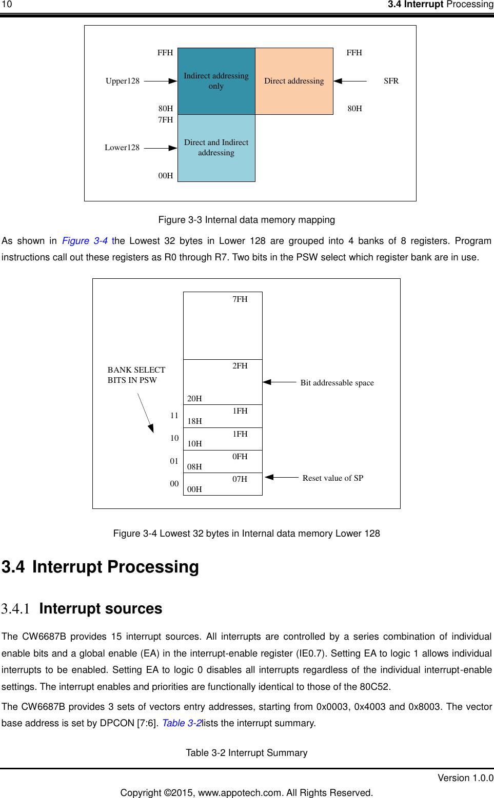 10    3.4 Interrupt Processing         Version 1.0.0 Copyright &copy;2015, www.appotech.com. All Rights Reserved.   Indirect addressing onlyDirect and Indirect addressingDirect addressing00H7FH80HFFHUpper128Lower128SFRFFH80H Figure 3-3 Internal data memory mapping As  shown  in  Figure  3-4  the  Lowest  32  bytes  in  Lower  128  are  grouped  into  4  banks  of  8  registers.  Program instructions call out these registers as R0 through R7. Two bits in the PSW select which register bank are in use. 00H 07H08H 0FH10H 1FH18H 1FH20H2FH7FH00011011BANK SELECT BITS IN PSWReset value of SPBit addressable space Figure 3-4 Lowest 32 bytes in Internal data memory Lower 128 3.4 Interrupt Processing 3.4.1 Interrupt sources The  CW6687B  provides  15  interrupt  sources.  All  interrupts  are  controlled  by  a  series  combination  of  individual enable bits and a global enable (EA) in the interrupt-enable register (IE0.7). Setting EA to logic 1 allows individual interrupts to be enabled. Setting EA to logic 0 disables all interrupts regardless of the individual interrupt-enable settings. The interrupt enables and priorities are functionally identical to those of the 80C52. The CW6687B provides 3 sets of vectors entry addresses, starting from 0x0003, 0x4003 and 0x8003. The vector base address is set by DPCON [7:6]. Table 3-2 lists the interrupt summary. Table 3-2 Interrupt Summary 