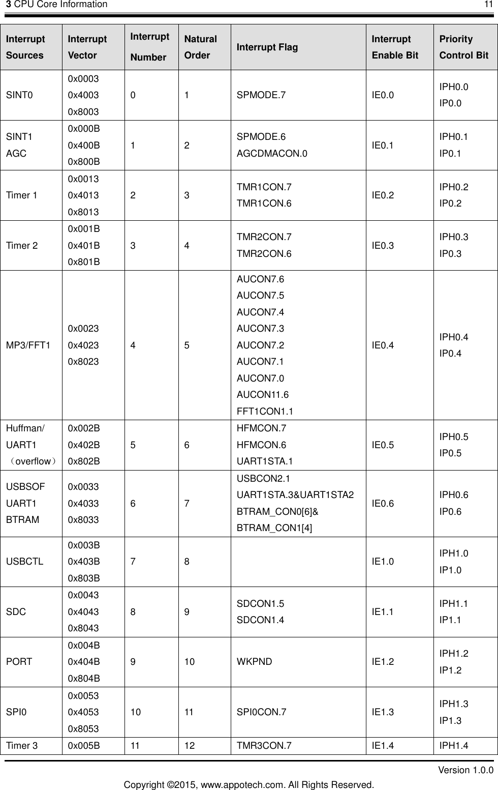 3 CPU Core Information       11         Version 1.0.0 Copyright &copy;2015, www.appotech.com. All Rights Reserved. Interrupt Sources Interrupt Vector Interrupt Number Natural Order Interrupt Flag Interrupt Enable Bit Priority Control Bit SINT0 0x0003 0x4003   0x8003 0  1  SPMODE.7  IE0.0  IPH0.0  IP0.0 SINT1 AGC 0x000B   0x400B 0x800B 1  2  SPMODE.6 AGCDMACON.0 IE0.1  IPH0.1   IP0.1 Timer 1 0x0013   0x4013 0x8013   2  3  TMR1CON.7 TMR1CON.6  IE0.2  IPH0.2   IP0.2 Timer 2 0x001B   0x401B 0x801B 3  4  TMR2CON.7 TMR2CON.6  IE0.3  IPH0.3   IP0.3 MP3/FFT1 0x0023   0x4023 0x8023 4  5 AUCON7.6 AUCON7.5 AUCON7.4 AUCON7.3 AUCON7.2 AUCON7.1 AUCON7.0 AUCON11.6 FFT1CON1.1 IE0.4  IPH0.4   IP0.4 Huffman/ UART1 （overflow） 0x002B   0x402B   0x802B 5  6 HFMCON.7 HFMCON.6 UART1STA.1 IE0.5  IPH0.5   IP0.5 USBSOF UART1 BTRAM 0x0033   0x4033 0x8033 6  7 USBCON2.1 UART1STA.3&amp;UART1STA2 BTRAM_CON0[6]&amp;         BTRAM_CON1[4] IE0.6  IPH0.6   IP0.6 USBCTL 0x003B   0x403B 0x803B 7  8    IE1.0  IPH1.0   IP1.0 SDC 0x0043   0x4043 0x8043 8  9  SDCON1.5 SDCON1.4  IE1.1  IPH1.1   IP1.1 PORT 0x004B   0x404B 0x804B 9  10  WKPND  IE1.2  IPH1.2   IP1.2 SPI0 0x0053   0x4053 0x8053 10 11 SPI0CON.7  IE1.3  IPH1.3   IP1.3 Timer 3  0x005B    11 12  TMR3CON.7  IE1.4  IPH1.4   