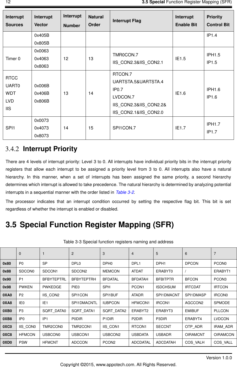 12    3.5 Special Function Register Mapping (SFR)         Version 1.0.0 Copyright &copy;2015, www.appotech.com. All Rights Reserved.   Interrupt Sources Interrupt Vector Interrupt Number Natural Order Interrupt Flag Interrupt Enable Bit Priority Control Bit 0x405B 0x805B IP1.4 Timer 0 0x0063 0x4063 0x8063 12 13 TMR0CON.7 IIS_CON2.3&amp;IIS_CON2.1  IE1.5  IPH1.5   IP1.5 RTCC UART0 WDT LVD IIS 0x006B   0x406B 0x806B 13 14 RTCON.7 UARTSTA.5&amp;UARTSTA.4 IP0.7 LVDCON.7 IIS_CON2.3&amp;IIS_CON2.2&amp; IIS_CON2.1&amp;IIS_CON2.0 IE1.6  IPH1.6   IP1.6 SPI1 0x0073   0x4073 0x8073 14 15  SPI1CON.7  IE1.7  IPH1.7   IP1.7 3.4.2 Interrupt Priority There are 4 levels of interrupt priority: Level 3 to 0. All interrupts have individual priority bits in the interrupt priority registers  that  allow  each  interrupt  to be  assigned  a  priority  level  from  3  to  0.  All interrupts also  have  a  natural hierarchy.  In  this  manner,  when  a  set  of  interrupts  has  been  assigned  the  same  priority,  a  second  hierarchy determines which interrupt is allowed to take precedence. The natural hierarchy is determined by analyzing potential interrupts in a sequential manner with the order listed in Table 3-2. The  processor  indicates  that  an  interrupt  condition  occurred  by  setting  the  respective  flag  bit.  This  bit  is  set regardless of whether the interrupt is enabled or disabled.   3.5 Special Function Register Mapping (SFR) Table 3-3 Special function registers naming and address  0  1  2  3  4  5  6  7 0x80 P0 SP  DPL0  DPH0  DPL1  DPH1  DPCON  PCON0 0x88 SDCON0  SDCON1  SDCON2  MEMCON  ATDAT  ERABYT0  /  ERABYT1 0x90 P1  BFBYTEPTRL  BFBYTEPTRH  BFDATAL  BFDATAH  BFBITPTR  BFCON  PCON3 0x98 PWKEN  PWKEDGE  PIE0  SPH  PCON1  ISDCHSUM  IRTCDAT  IRTCON 0XA0  P2  IIS_CON2  SPI1CON  SPI1BUF  ATADR  SPI1DMACNT  SPI1DMASP  IRCON0 0XA8  IE0  IE1  SPI1DMACNTL  IUBPCON  HFMCON1  IRCON1  AGCCON2  SPMODE 0XB0  P3  SQRT_DATA0  SQRT_DATA1  SQRT_DATA2  ERABYT2  ERABYT3  EMIBUF  PLLCON 0XB8  IP0  IP1  P0DIR  P1DIR  P2DIR  P3DIR  ERABYT4  LVDCON 0XC0  IIS_CON0  TMR2CON0  TMR2CON1  IIS_CON1  RTCON1  SECCNT  OTP_ADR  IRAM_ADR 0XC8  HFMCON  USBCON0  USBCON1  USBCON2  USBDATA  USBADR  OIRAMCNT  OIRAMCON 0XD0  PSW  HFMCNT  ADCCON  PCON2  ADCDATAL  ADCDATAH  COS_VALH  COS_VALL 