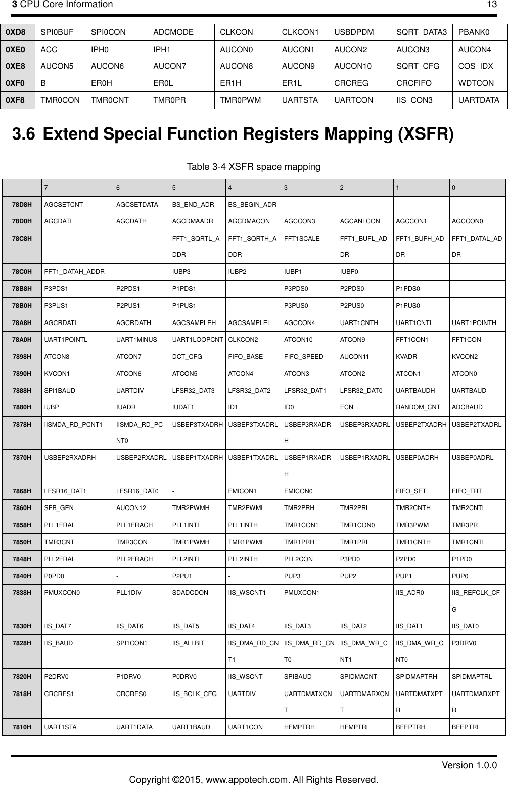 3 CPU Core Information       13         Version 1.0.0 Copyright &copy;2015, www.appotech.com. All Rights Reserved. 0XD8  SPI0BUF  SPI0CON  ADCMODE  CLKCON  CLKCON1  USBDPDM  SQRT_DATA3  PBANK0 0XE0  ACC  IPH0  IPH1  AUCON0  AUCON1  AUCON2  AUCON3  AUCON4 0XE8  AUCON5  AUCON6  AUCON7  AUCON8  AUCON9  AUCON10  SQRT_CFG  COS_IDX 0XF0  B  ER0H  ER0L  ER1H  ER1L  CRCREG  CRCFIFO  WDTCON 0XF8  TMR0CON  TMR0CNT  TMR0PR  TMR0PWM  UARTSTA  UARTCON  IIS_CON3  UARTDATA 3.6 Extend Special Function Registers Mapping (XSFR) Table 3-4 XSFR space mapping   7  6  5  4  3  2  1  0 78D8H  AGCSETCNT  AGCSETDATA  BS_END_ADR  BS_BEGIN_ADR         78D0H  AGCDATL  AGCDATH  AGCDMAADR  AGCDMACON  AGCCON3  AGCANLCON  AGCCON1  AGCCON0 78C8H  -  -  FFT1_SQRTL_ADDR FFT1_SQRTH_ADDR FFT1SCALE  FFT1_BUFL_ADDR FFT1_BUFH_ADDR FFT1_DATAL_ADDR 78C0H  FFT1_DATAH_ADDR  -  IUBP3  IUBP2  IUBP1  IUBP0     78B8H  P3PDS1  P2PDS1  P1PDS1  -  P3PDS0  P2PDS0  P1PDS0  - 78B0H  P3PUS1  P2PUS1  P1PUS1  -  P3PUS0  P2PUS0  P1PUS0  - 78A8H  AGCRDATL  AGCRDATH  AGCSAMPLEH  AGCSAMPLEL  AGCCON4  UART1CNTH  UART1CNTL  UART1POINTH 78A0H  UART1POINTL  UART1MINUS  UART1LOOPCNT  CLKCON2  ATCON10  ATCON9  FFT1CON1  FFT1CON 7898H ATCON8  ATCON7  DCT_CFG  FIFO_BASE  FIFO_SPEED  AUCON11  KVADR  KVCON2 7890H KVCON1  ATCON6  ATCON5  ATCON4  ATCON3  ATCON2  ATCON1  ATCON0 7888H SPI1BAUD  UARTDIV  LFSR32_DAT3  LFSR32_DAT2  LFSR32_DAT1  LFSR32_DAT0  UARTBAUDH  UARTBAUD 7880H IUBP  IUADR  IUDAT1  ID1  ID0  ECN  RANDOM_CNT  ADCBAUD 7878H IISMDA_RD_PCNT1  IISMDA_RD_PCNT0 USBEP3TXADRH  USBEP3TXADRL  USBEP3RXADRH USBEP3RXADRL  USBEP2TXADRH  USBEP2TXADRL 7870H USBEP2RXADRH  USBEP2RXADRL  USBEP1TXADRH  USBEP1TXADRL  USBEP1RXADRH USBEP1RXADRL  USBEP0ADRH  USBEP0ADRL 7868H LFSR16_DAT1  LFSR16_DAT0  -  EMICON1  EMICON0    FIFO_SET  FIFO_TRT 7860H SFB_GEN  AUCON12  TMR2PWMH  TMR2PWML  TMR2PRH  TMR2PRL  TMR2CNTH  TMR2CNTL 7858H PLL1FRAL  PLL1FRACH  PLL1INTL  PLL1INTH  TMR1CON1  TMR1CON0  TMR3PWM  TMR3PR 7850H TMR3CNT  TMR3CON  TMR1PWMH  TMR1PWML  TMR1PRH  TMR1PRL  TMR1CNTH  TMR1CNTL 7848H PLL2FRAL  PLL2FRACH  PLL2INTL  PLL2INTH  PLL2CON  P3PD0  P2PD0  P1PD0 7840H P0PD0  -  P2PU1  -    PUP3  PUP2  PUP1  PUP0 7838H PMUXCON0  PLL1DIV  SDADCDON  IIS_WSCNT1  PMUXCON1    IIS_ADR0  IIS_REFCLK_CFG 7830H IIS_DAT7  IIS_DAT6  IIS_DAT5  IIS_DAT4  IIS_DAT3  IIS_DAT2  IIS_DAT1  IIS_DAT0 7828H IIS_BAUD  SPI1CON1  IIS_ALLBIT  IIS_DMA_RD_CNT1 IIS_DMA_RD_CNT0 IIS_DMA_WR_CNT1 IIS_DMA_WR_CNT0 P3DRV0 7820H P2DRV0  P1DRV0  P0DRV0  IIS_WSCNT  SPIBAUD  SPIDMACNT  SPIDMAPTRH  SPIDMAPTRL 7818H CRCRES1  CRCRES0  IIS_BCLK_CFG  UARTDIV  UARTDMATXCNT UARTDMARXCNT UARTDMATXPTR UARTDMARXPTR 7810H UART1STA  UART1DATA  UART1BAUD  UART1CON  HFMPTRH  HFMPTRL  BFEPTRH  BFEPTRL 