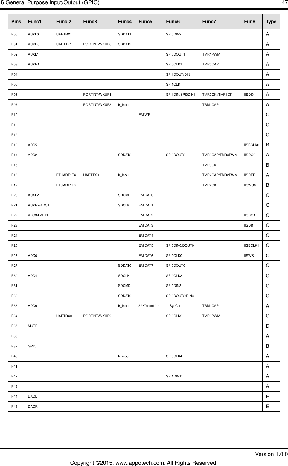 6 General Purpose Input/Output (GPIO)       47         Version 1.0.0 Copyright &copy;2015, www.appotech.com. All Rights Reserved. Pins  Func1  Func 2  Func3  Func4  Func5  Func6  Func7  Fun8  Type P00  AUXL0  UARTRX1     SDDAT1     SPI0DIN2      A P01  AUXR0  UARTTX1  PORTINT/WKUP0  SDDAT2          A P02  AUXL1           SPI0DOUT1  TMR1PWM    A P03  AUXR1           SPI0CLK1  TMR0CAP    A P04             SPI1DOUT/DIN1      A P05             SPI1CLK      A P06       PORTINT/WKUP1       SPI1DIN/SPI0DIN1  TMR0CKI/TMR1CKI  IISDI0  A P07       PORTINT/WKUP3  Ir_input       TRM1CAP    A P10           EMIWR        C P11                  C P12                  C P13  ADC5               IISBCLK0  B P14  ADC2       SDDAT3     SPI0DOUT2  TMR3CAP/TMR3PWM  IISDO0  A P15               TMR3CKI    B P16     BTUART1TX  UARTTX0  Ir_input       TMR2CAP/TMR2PWM  IISREF  A P17    BTUART1RX           TMR2CKI  IISWS0  B P20  AUXL2       SDCMD  EMIDAT0        C P21  AUXR2/ADC1       SDCLK  EMIDAT1        C P22  ADC3/LVDIN         EMIDAT2       IISDO1  C P23           EMIDAT3       IISDI1  C P24           EMIDAT4        C P25           EMIDAT5  SPI0DIN0/DOUT0     IISBCLK1  C P26  ADC6         EMIDAT6  SPI0CLK0     IISWS1  C P27         SDDAT0  EMIDAT7  SPI0DOUT0      C P30  ADC4       SDCLK     SPI0CLK3      C P31         SDCMD     SPI0DIN3      C P32         SDDAT0     SPI0DOUT3/DIN3      C P33  ADC0       Ir_input  32K/xosc12m   SysClk    TRM1CAP    A P34     UARTRX0  PORTINT/WKUP2       SPI0CLK2  TMR0PWM    C P35  MUTE                D P36                  A P37  GPIO                B P40         Ir_input     SPI0CLK4      A P41                  A P42             SPI1DIN1'      A P43                  A P44  DACL                E P45  DACR                E  