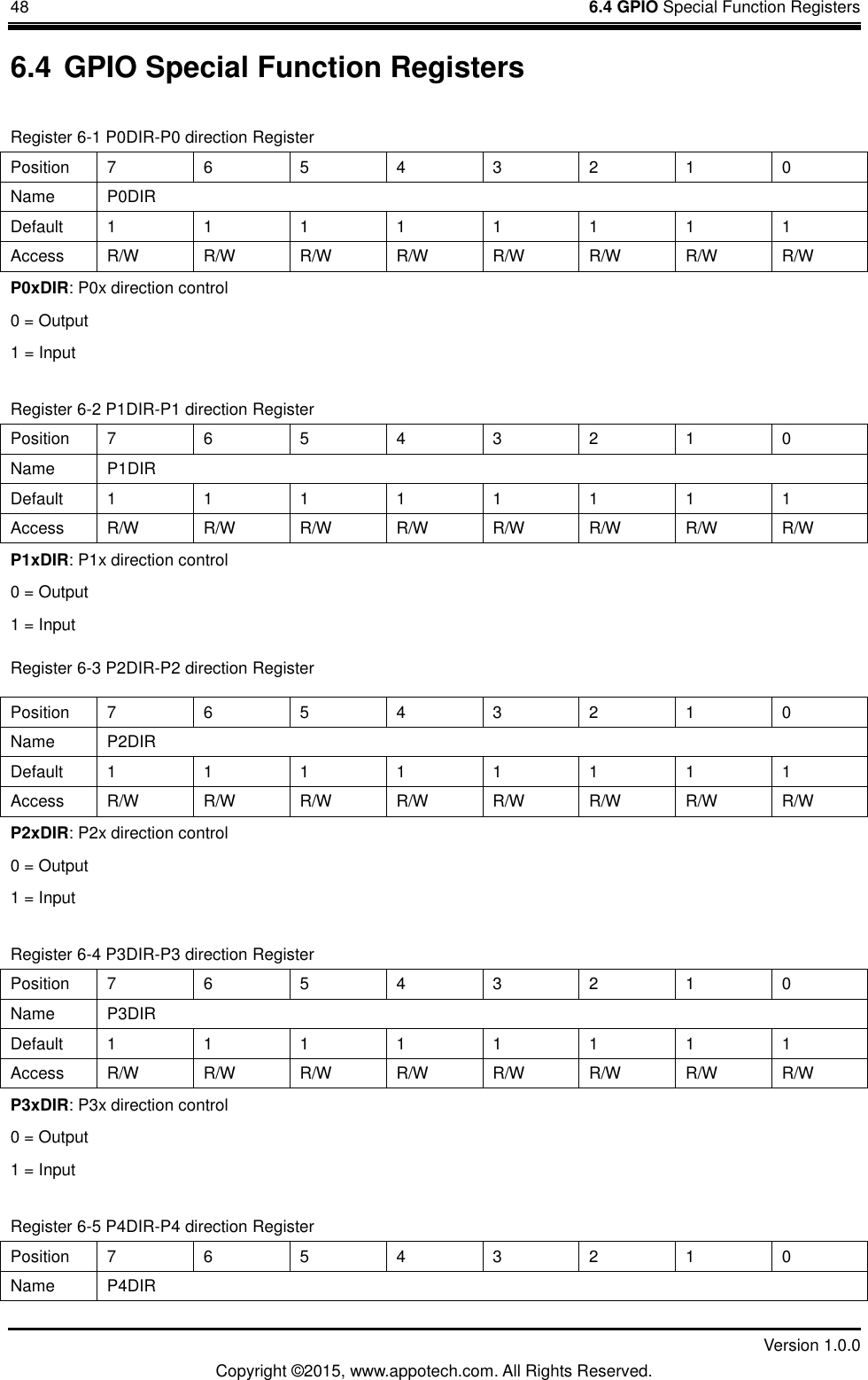 48    6.4 GPIO Special Function Registers         Version 1.0.0 Copyright &copy;2015, www.appotech.com. All Rights Reserved.   6.4 GPIO Special Function Registers Register 6-1 P0DIR-P0 direction Register Position  7  6  5  4  3  2  1  0 Name  P0DIR Default  1  1  1  1  1  1  1  1 Access  R/W  R/W  R/W  R/W  R/W  R/W  R/W  R/W P0xDIR: P0x direction control 0 = Output 1 = Input Register 6-2 P1DIR-P1 direction Register Position  7  6  5  4  3  2  1  0 Name  P1DIR Default  1  1  1  1  1  1  1  1 Access  R/W  R/W  R/W  R/W  R/W  R/W  R/W  R/W P1xDIR: P1x direction control 0 = Output 1 = Input Register 6-3 P2DIR-P2 direction Register Position  7  6  5  4  3  2  1  0 Name  P2DIR Default  1  1  1  1  1  1  1  1 Access  R/W  R/W  R/W  R/W  R/W  R/W  R/W  R/W P2xDIR: P2x direction control 0 = Output 1 = Input Register 6-4 P3DIR-P3 direction Register Position  7  6  5  4  3  2  1  0 Name  P3DIR Default  1  1  1  1  1  1  1  1 Access  R/W  R/W  R/W  R/W  R/W  R/W  R/W  R/W P3xDIR: P3x direction control 0 = Output 1 = Input Register 6-5 P4DIR-P4 direction Register Position  7  6  5  4  3  2  1  0 Name  P4DIR 