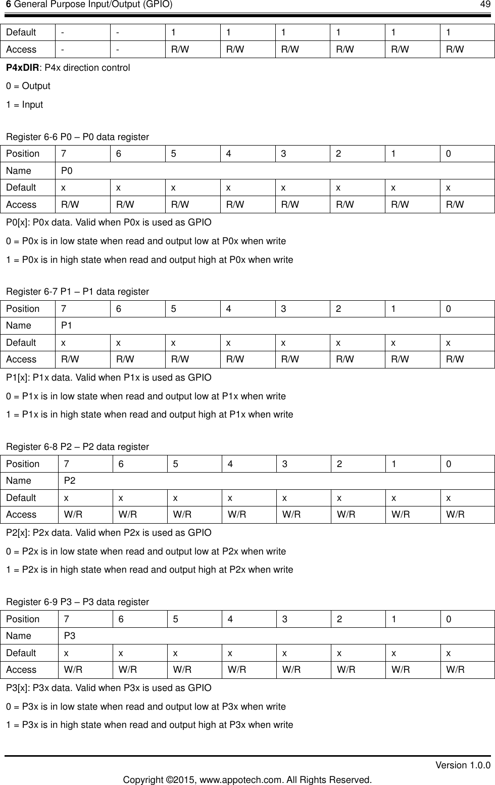 6 General Purpose Input/Output (GPIO)       49         Version 1.0.0 Copyright &copy;2015, www.appotech.com. All Rights Reserved. Default  -  -  1  1  1  1  1  1 Access  -  -  R/W  R/W  R/W  R/W  R/W  R/W P4xDIR: P4x direction control 0 = Output 1 = Input Register 6-6 P0 &ndash; P0 data register Position  7  6  5  4  3  2  1  0 Name  P0 Default  x  x  x  x  x  x  x  x Access  R/W  R/W  R/W  R/W  R/W  R/W  R/W  R/W P0[x]: P0x data. Valid when P0x is used as GPIO 0 = P0x is in low state when read and output low at P0x when write 1 = P0x is in high state when read and output high at P0x when write Register 6-7 P1 &ndash; P1 data register Position  7  6  5  4  3  2  1  0 Name  P1 Default  x  x  x  x  x  x  x  x Access  R/W  R/W  R/W  R/W  R/W  R/W  R/W  R/W P1[x]: P1x data. Valid when P1x is used as GPIO 0 = P1x is in low state when read and output low at P1x when write 1 = P1x is in high state when read and output high at P1x when write Register 6-8 P2 &ndash; P2 data register Position  7  6  5  4  3  2  1  0 Name  P2 Default  x  x  x  x  x  x  x  x Access  W/R  W/R  W/R  W/R  W/R  W/R  W/R  W/R P2[x]: P2x data. Valid when P2x is used as GPIO 0 = P2x is in low state when read and output low at P2x when write 1 = P2x is in high state when read and output high at P2x when write Register 6-9 P3 &ndash; P3 data register Position  7  6  5  4  3  2  1  0 Name  P3 Default    x  x  x  x  x  x  x  x Access  W/R  W/R  W/R  W/R  W/R  W/R  W/R  W/R P3[x]: P3x data. Valid when P3x is used as GPIO 0 = P3x is in low state when read and output low at P3x when write 1 = P3x is in high state when read and output high at P3x when write 