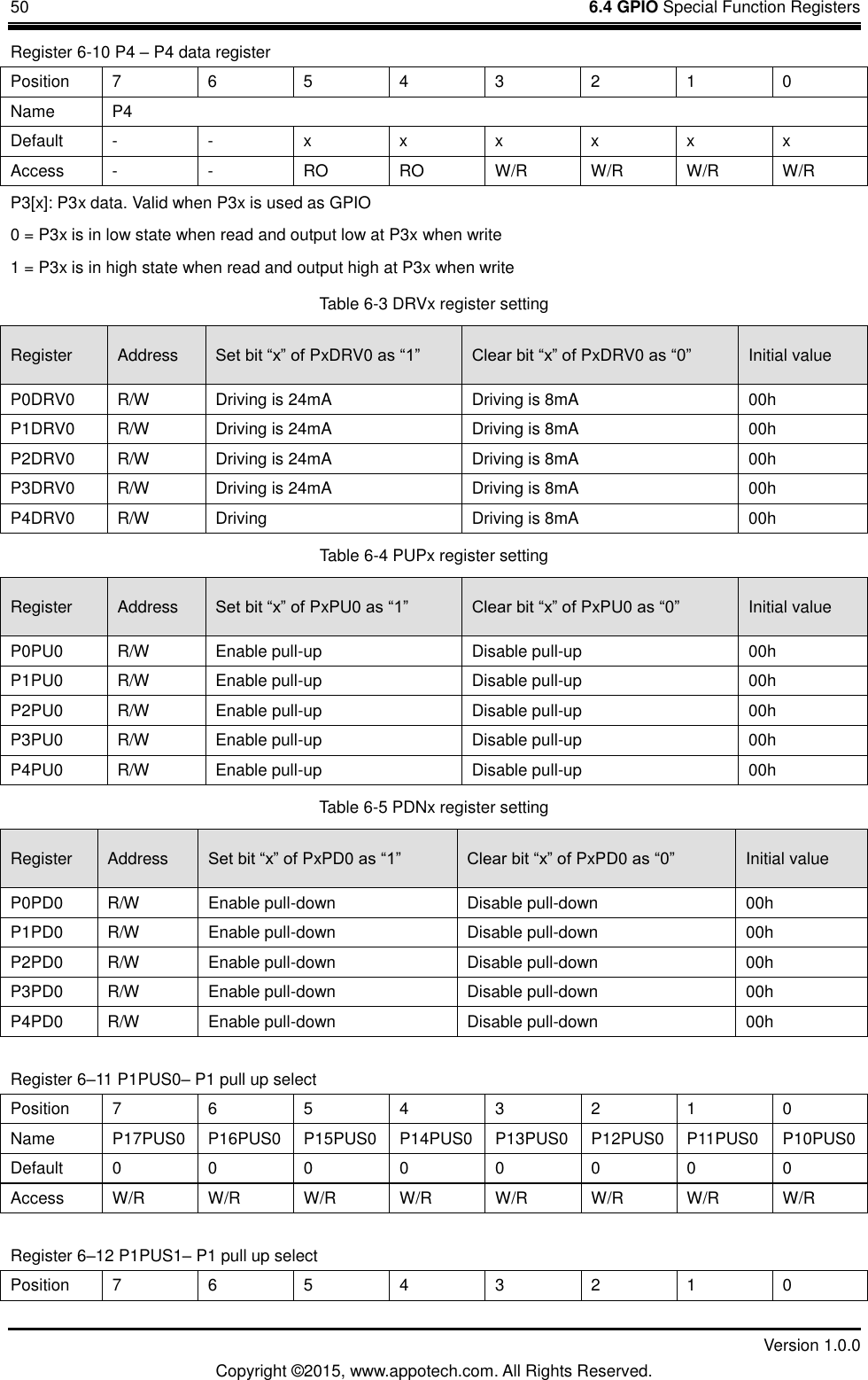 50    6.4 GPIO Special Function Registers         Version 1.0.0 Copyright &copy;2015, www.appotech.com. All Rights Reserved.   Register 6-10 P4 &ndash; P4 data register Position  7  6  5  4  3  2  1  0 Name  P4 Default    -  -  x  x  x  x  x  x Access  -  -  RO  RO  W/R  W/R  W/R  W/R P3[x]: P3x data. Valid when P3x is used as GPIO 0 = P3x is in low state when read and output low at P3x when write 1 = P3x is in high state when read and output high at P3x when write Table 6-3 DRVx register setting Register  Address  Set bit &ldquo;x&rdquo; of PxDRV0 as &ldquo;1&rdquo; Clear bit &ldquo;x&rdquo; of PxDRV0 as &ldquo;0&rdquo;  Initial value P0DRV0  R/W  Driving is 24mA  Driving is 8mA  00h P1DRV0  R/W  Driving is 24mA  Driving is 8mA  00h P2DRV0  R/W  Driving is 24mA  Driving is 8mA  00h P3DRV0  R/W  Driving is 24mA  Driving is 8mA  00h P4DRV0  R/W  Driving  Driving is 8mA  00h Table 6-4 PUPx register setting Register  Address  Set bit &ldquo;x&rdquo; of PxPU0 as &ldquo;1&rdquo; Clear bit &ldquo;x&rdquo; of PxPU0 as &ldquo;0&rdquo;  Initial value P0PU0  R/W  Enable pull-up  Disable pull-up 00h P1PU0  R/W  Enable pull-up  Disable pull-up 00h P2PU0  R/W  Enable pull-up  Disable pull-up 00h P3PU0  R/W  Enable pull-up  Disable pull-up 00h P4PU0  R/W  Enable pull-up  Disable pull-up 00h Table 6-5 PDNx register setting Register  Address  Set bit &ldquo;x&rdquo; of PxPD0 as &ldquo;1&rdquo; Clear bit &ldquo;x&rdquo; of PxPD0 as &ldquo;0&rdquo;  Initial value P0PD0  R/W  Enable pull-down  Disable pull-down  00h P1PD0  R/W  Enable pull-down  Disable pull-down  00h P2PD0  R/W  Enable pull-down  Disable pull-down  00h P3PD0  R/W  Enable pull-down  Disable pull-down  00h P4PD0  R/W  Enable pull-down  Disable pull-down  00h Register 6&ndash;11 P1PUS0&ndash; P1 pull up select Position  7  6  5  4  3  2  1  0 Name  P17PUS0  P16PUS0  P15PUS0  P14PUS0  P13PUS0  P12PUS0  P11PUS0  P10PUS0 Default  0  0  0  0  0  0  0  0 Access  W/R  W/R  W/R  W/R  W/R  W/R  W/R  W/R Register 6&ndash;12 P1PUS1&ndash; P1 pull up select Position  7  6  5  4  3  2  1  0 