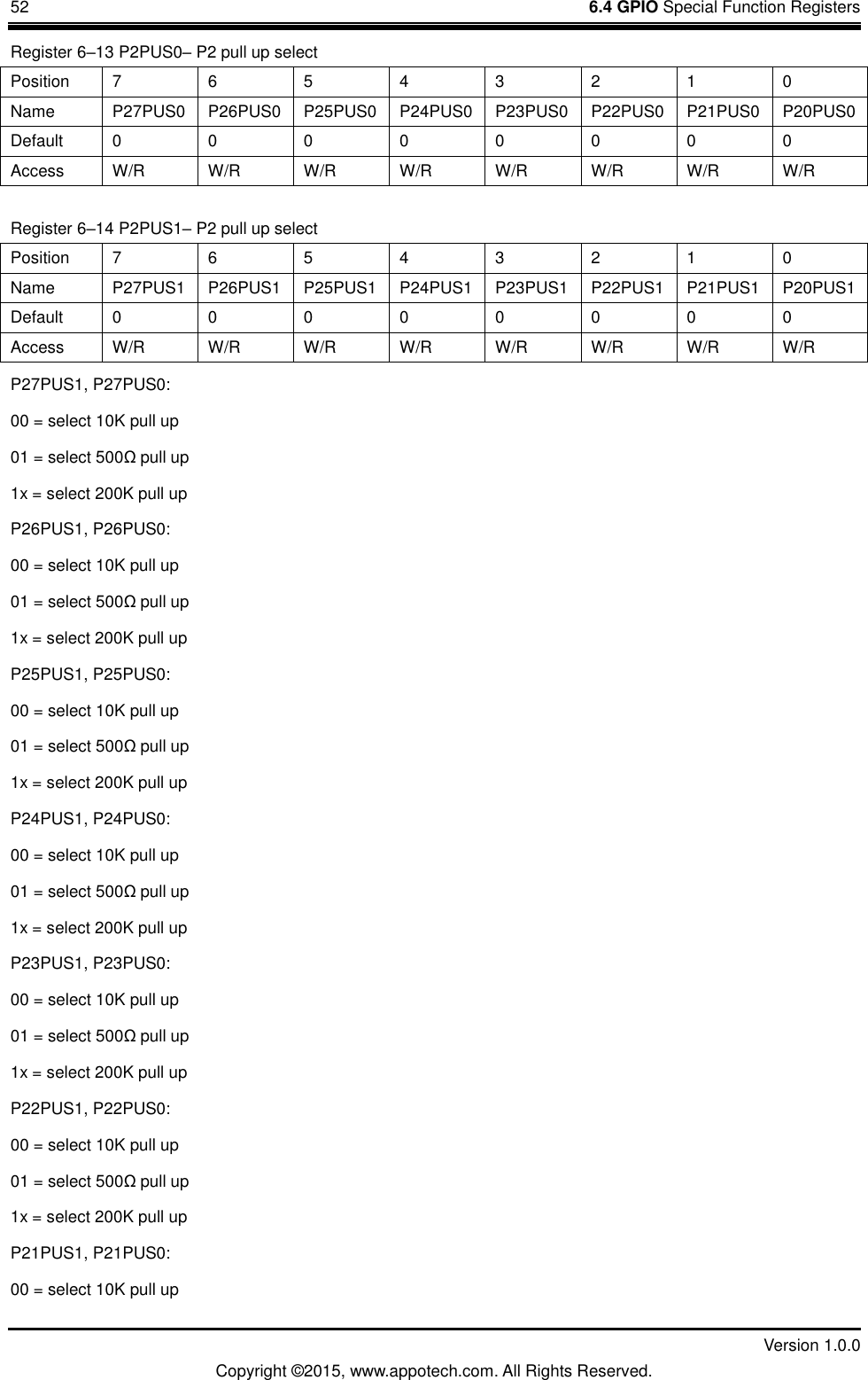 52    6.4 GPIO Special Function Registers         Version 1.0.0 Copyright &copy;2015, www.appotech.com. All Rights Reserved.   Register 6&ndash;13 P2PUS0&ndash; P2 pull up select Position  7  6  5  4  3  2  1  0 Name  P27PUS0  P26PUS0  P25PUS0  P24PUS0  P23PUS0  P22PUS0  P21PUS0  P20PUS0 Default  0  0  0  0  0  0  0  0 Access  W/R  W/R  W/R  W/R  W/R  W/R  W/R  W/R Register 6&ndash;14 P2PUS1&ndash; P2 pull up select Position  7  6  5  4  3  2  1  0 Name  P27PUS1  P26PUS1  P25PUS1  P24PUS1  P23PUS1  P22PUS1  P21PUS1  P20PUS1 Default  0  0  0  0  0  0  0  0 Access  W/R  W/R  W/R  W/R  W/R  W/R  W/R  W/R P27PUS1, P27PUS0: 00 = select 10K pull up 01 = select 500&Omega;pull up 1x = select 200K pull up P26PUS1, P26PUS0: 00 = select 10K pull up 01 = select 500&Omega;pull up 1x = select 200K pull up P25PUS1, P25PUS0: 00 = select 10K pull up 01 = select 500&Omega;pull up 1x = select 200K pull up P24PUS1, P24PUS0: 00 = select 10K pull up 01 = select 500&Omega;pull up 1x = select 200K pull up P23PUS1, P23PUS0: 00 = select 10K pull up 01 = select 500&Omega;pull up 1x = select 200K pull up P22PUS1, P22PUS0: 00 = select 10K pull up 01 = select 500&Omega;pull up 1x = select 200K pull up P21PUS1, P21PUS0: 00 = select 10K pull up 