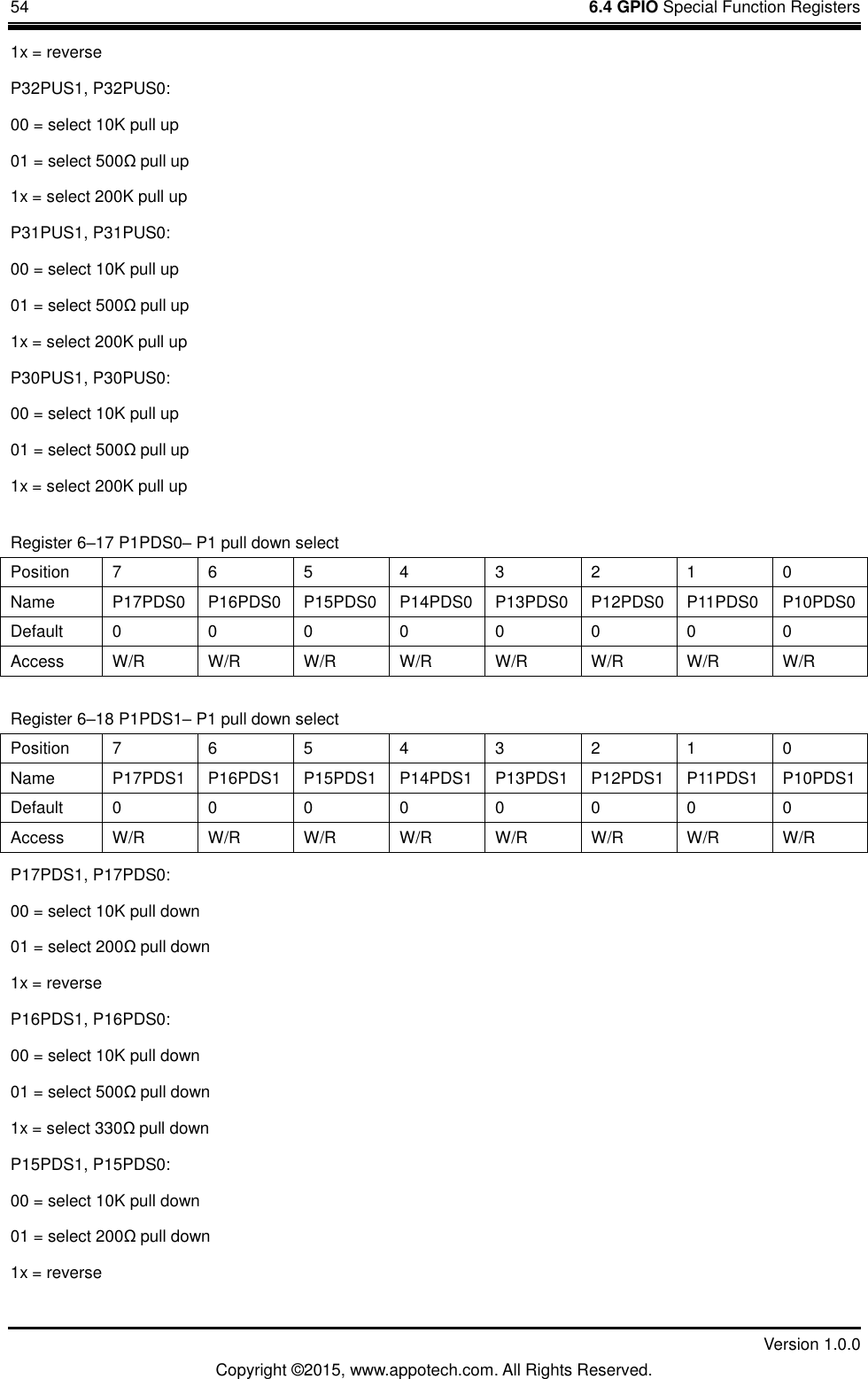 54    6.4 GPIO Special Function Registers         Version 1.0.0 Copyright &copy;2015, www.appotech.com. All Rights Reserved.   1x = reverse P32PUS1, P32PUS0: 00 = select 10K pull up 01 = select 500&Omega;pull up 1x = select 200K pull up P31PUS1, P31PUS0: 00 = select 10K pull up 01 = select 500&Omega;pull up 1x = select 200K pull up P30PUS1, P30PUS0: 00 = select 10K pull up 01 = select 500&Omega;pull up 1x = select 200K pull up Register 6&ndash;17 P1PDS0&ndash; P1 pull down select Position  7  6  5  4  3  2  1  0 Name  P17PDS0  P16PDS0  P15PDS0  P14PDS0  P13PDS0  P12PDS0  P11PDS0  P10PDS0 Default  0  0  0  0  0  0  0  0 Access  W/R  W/R  W/R  W/R  W/R  W/R  W/R  W/R Register 6&ndash;18 P1PDS1&ndash; P1 pull down select Position  7  6  5  4  3  2  1  0 Name  P17PDS1  P16PDS1  P15PDS1  P14PDS1  P13PDS1  P12PDS1  P11PDS1  P10PDS1 Default  0  0  0  0  0  0  0  0 Access  W/R  W/R  W/R  W/R  W/R  W/R  W/R  W/R P17PDS1, P17PDS0: 00 = select 10K pull down 01 = select 200&Omega;pull down 1x = reverse P16PDS1, P16PDS0: 00 = select 10K pull down 01 = select 500&Omega;pull down 1x = select 330&Omega;pull down P15PDS1, P15PDS0: 00 = select 10K pull down 01 = select 200&Omega;pull down 1x = reverse 