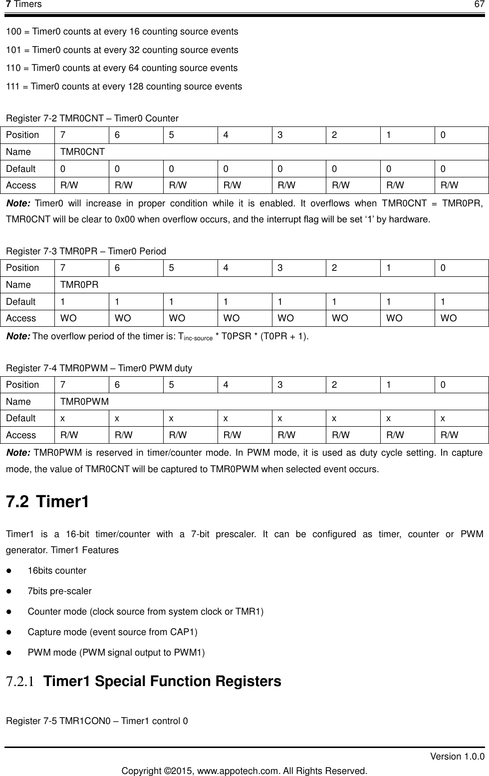 7 Timers       67         Version 1.0.0 Copyright &copy;2015, www.appotech.com. All Rights Reserved. 100 = Timer0 counts at every 16 counting source events 101 = Timer0 counts at every 32 counting source events 110 = Timer0 counts at every 64 counting source events 111 = Timer0 counts at every 128 counting source events Register 7-2 TMR0CNT &ndash; Timer0 Counter   Position  7  6  5  4  3  2  1  0 Name  TMR0CNT Default  0  0  0  0  0  0  0  0 Access  R/W  R/W  R/W  R/W  R/W  R/W  R/W  R/W Note:  Timer0  will  increase  in  proper  condition  while  it  is  enabled.  It  overflows  when  TMR0CNT  =  TMR0PR, TMR0CNT will be clear to 0x00 when overflow occurs, and the interrupt flag will be set &bdquo;1‟ by hardware. Register 7-3 TMR0PR &ndash; Timer0 Period   Position  7  6  5  4  3  2  1  0 Name  TMR0PR Default  1  1  1  1  1  1  1  1 Access  WO WO WO WO WO WO WO WO Note: The overflow period of the timer is: Tinc-source * T0PSR * (T0PR + 1). Register 7-4 TMR0PWM &ndash; Timer0 PWM duty Position  7  6  5  4  3  2  1  0 Name  TMR0PWM Default  x  x  x  x  x  x  x  x Access  R/W  R/W  R/W  R/W  R/W  R/W  R/W  R/W Note: TMR0PWM is reserved in timer/counter mode. In PWM mode, it is used as duty cycle setting. In capture mode, the value of TMR0CNT will be captured to TMR0PWM when selected event occurs. 7.2 Timer1 Timer1  is  a  16-bit  timer/counter  with  a  7-bit  prescaler.  It  can  be  configured  as  timer,  counter  or  PWM generator. X155BTimer1 Features  16bits counter  7bits pre-scaler  Counter mode (clock source from system clock or TMR1)  Capture mode (event source from CAP1)  PWM mode (PWM signal output to PWM1) 7.2.1 Timer1 Special Function Registers Register 7-5 TMR1CON0 &ndash; Timer1 control 0 