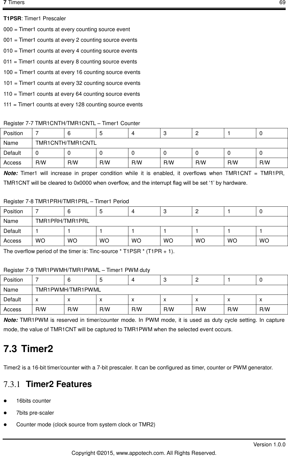 7 Timers       69         Version 1.0.0 Copyright &copy;2015, www.appotech.com. All Rights Reserved. T1PSR: Timer1 Prescaler 000 = Timer1 counts at every counting source event 001 = Timer1 counts at every 2 counting source events 010 = Timer1 counts at every 4 counting source events 011 = Timer1 counts at every 8 counting source events 100 = Timer1 counts at every 16 counting source events 101 = Timer1 counts at every 32 counting source events 110 = Timer1 counts at every 64 counting source events 111 = Timer1 counts at every 128 counting source events Register 7-7 TMR1CNTH/TMR1CNTL &ndash; Timer1 Counter   Position  7  6  5  4  3  2  1  0 Name  TMR1CNTH/TMR1CNTL Default  0  0  0  0  0  0  0  0 Access  R/W  R/W  R/W  R/W  R/W  R/W  R/W  R/W Note:  Timer1  will  increase  in  proper  condition  while  it  is  enabled,  it  overflows  when  TMR1CNT  =  TMR1PR, TMR1CNT will be cleared to 0x0000 when overflow, and the interrupt flag will be set &bdquo;1‟ by hardware. Register 7-8 TMR1PRH/TMR1PRL &ndash; Timer1 Period   Position  7  6  5  4  3  2  1  0 Name  TMR1PRH/TMR1PRL Default  1  1  1  1  1  1  1  1 Access  WO WO WO WO WO WO WO WO The overflow period of the timer is: Tinc-source * T1PSR * (T1PR + 1). Register 7-9 TMR1PWMH/TMR1PWML &ndash; Timer1 PWM duty Position  7  6  5  4  3  2  1  0 Name  TMR1PWMH/TMR1PWML Default  x  x  x  x  x  x  x  x Access  R/W  R/W  R/W  R/W  R/W  R/W  R/W  R/W Note: TMR1PWM is reserved in timer/counter mode. In PWM mode, it is used  as duty cycle setting. In capture mode, the value of TMR1CNT will be captured to TMR1PWM when the selected event occurs. 7.3 Timer2 Timer2 is a 16-bit timer/counter with a 7-bit prescaler. It can be configured as timer, counter or PWM generator. 7.3.1  Timer2 Features  16bits counter  7bits pre-scaler  Counter mode (clock source from system clock or TMR2) 