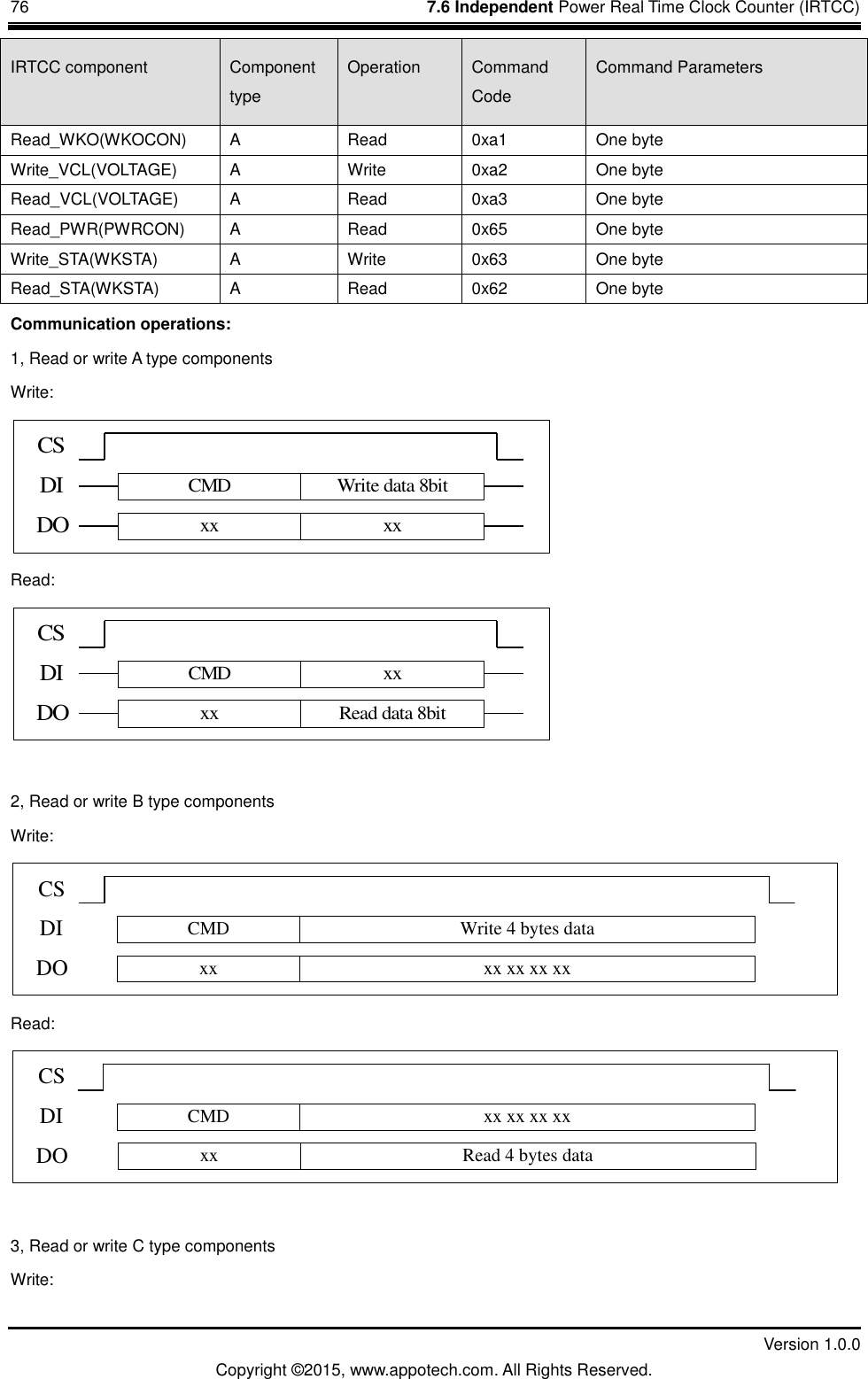 76    7.6 Independent Power Real Time Clock Counter (IRTCC)         Version 1.0.0 Copyright &copy;2015, www.appotech.com. All Rights Reserved.   IRTCC component  Component type Operation  Command Code Command Parameters Read_WKO(WKOCON)  A  Read  0xa1  One byte Write_VCL(VOLTAGE)  A  Write    0xa2  One byte Read_VCL(VOLTAGE)  A  Read  0xa3  One byte Read_PWR(PWRCON)  A  Read  0x65  One byte Write_STA(WKSTA)  A  Write    0x63  One byte Read_STA(WKSTA)  A  Read  0x62  One byte Communication operations: 1, Read or write A type components Write: CMDxxWrite data 8bitxxDIDOCS Read: CMDDIDO xxxxRead data 8bitCS  2, Read or write B type components Write: CMDCSDIDO xxWrite 4 bytes dataxx xx xx xx Read: CMDxxxx xx xx xxRead 4 bytes dataCSDIDO  3, Read or write C type components Write: 