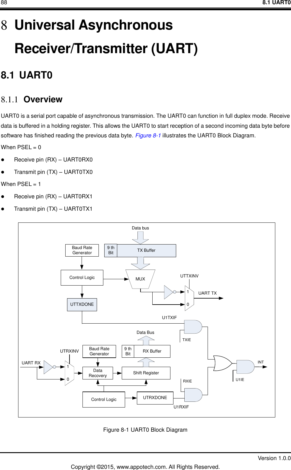 88    8.1 UART0         Version 1.0.0 Copyright &copy;2015, www.appotech.com. All Rights Reserved.   8 Universal Asynchronous Receiver/Transmitter (UART) 8.1 UART0 8.1.1 Overview UART0 is a serial port capable of asynchronous transmission. The UART0 can function in full duplex mode. Receive data is buffered in a holding register. This allows the UART0 to start reception of a second incoming data byte before software has finished reading the previous data byte. Figure 8-1 illustrates the UART0 Block Diagram. When PSEL = 0    Receive pin (RX) &ndash; UART0RX0  Transmit pin (TX) &ndash; UART0TX0 When PSEL = 1  Receive pin (RX) &ndash; UART0RX1  Transmit pin (TX) &ndash; UART0TX1 TX Buffer9 th BitData busMUXUART TX10UTTXDONEUTTXINVTXIEUART RX 10UTRXINVShift RegisterRX BufferData Recovery9 th BitData BusBaud Rate GeneratorControl Logic UTRXDONEINTRXIEBaud Rate GeneratorControl LogicU1IEU1TXIFU1RXIF Figure 8-1 UART0 Block Diagram 