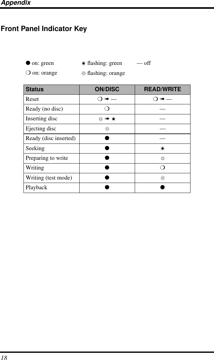 Appendix18Front Panel Indicator Key● on: green  ﬂashing: green — off❍ on: orange  ﬂashing: orangeStatus ON/DISC READ/WRITEReset ❍ ➠ — ❍ ➠ —Ready (no disc) ❍—Inserting disc  ➠  —Ejecting disc —Ready (disc inserted) ●—Seeking ●Preparing to write ●Writing ●❍Writing (test mode) ●Playback ●●