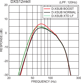 Page 1 of 1 - Yamaha DXS12mkII Frequency Response DXS12mk II Frequncy