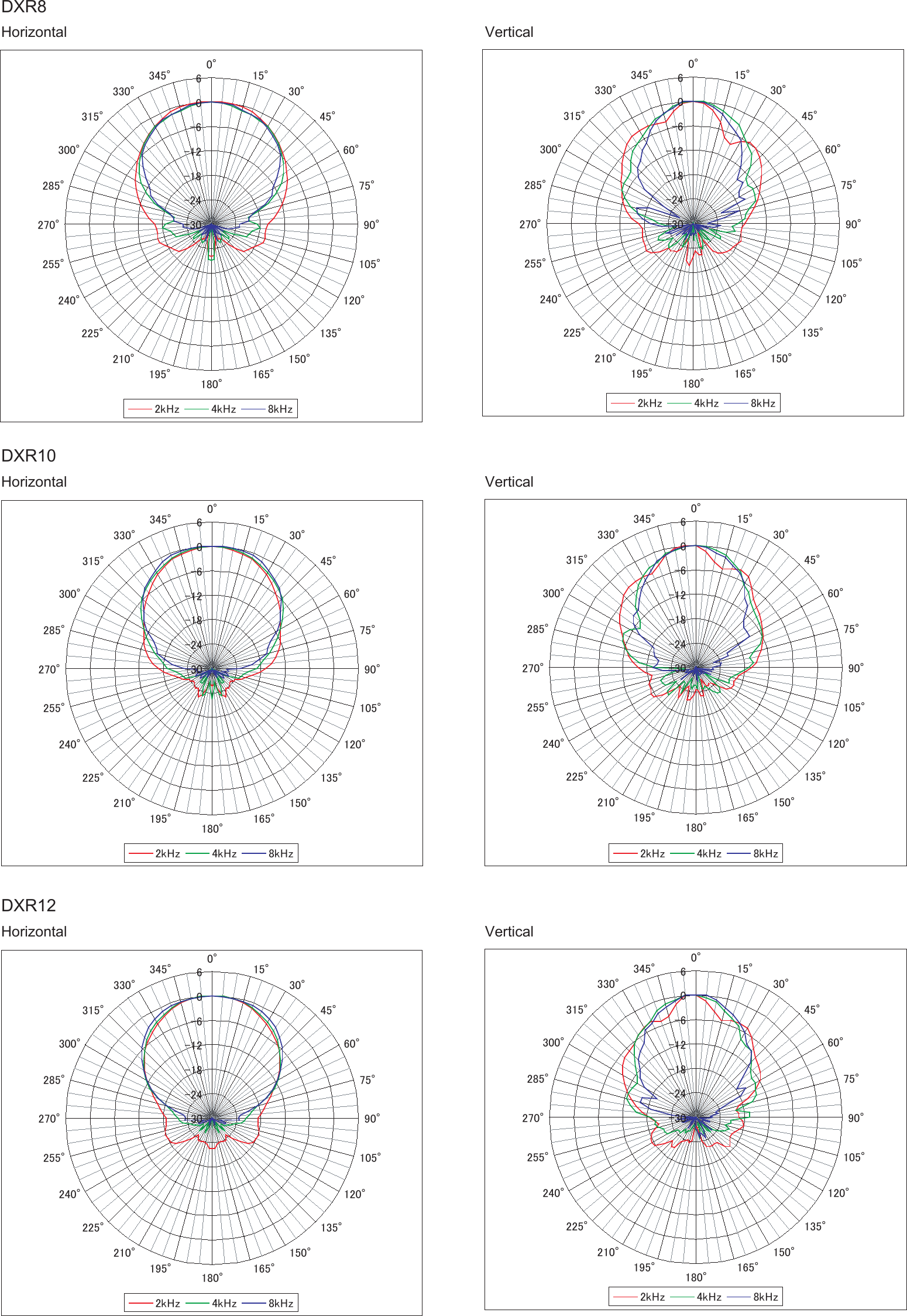 Page 1 of 2 - Yamaha Dxr-Series-Polar-Pattern-Reference-Guide DXR Polar Pattern Yamaha-dxr-series-polar-pattern-reference-guide