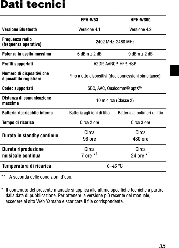 35Dati tecnici*1 A seconda delle condizioni d&apos;uso.* Il contenuto del presente manuale si applica alle ultime specifiche tecniche a partire dalla data di pubblicazione. Per ottenere la versione più recente del manuale, accedere al sito Web Yamaha e scaricare il file corrispondente.EPH-W53 HPH-W300Versione Bluetooth Versione 4.1 Versione 4.2Frequenza radio (frequenza operativa)  2402 MHz–2480 MHzPotenza in uscita massima 6 dBm ± 2 dB 9 dBm ± 2 dBProfili supportati  A2DP, AVRCP, HFP, HSPNumero di dispositivi che è possibile registrare Fino a otto dispositivi (due connessioni simultanee)Codec supportati SBC, AAC, Qualcomm® aptX™Distanza di comunicazione massima 10 m circa (Classe 2)Batteria ricaricabile interna Batteria agli ioni di litio Batteria ai polimeri di litioTempo di ricarica  Circa 2 ore Circa 3 oreDurata in standby continuo  Circa 96 ore Circa 480 ore Durata riproduzione musicale continua Circa 7 ore *1Circa 24 ore *1Temperatura di ricarica – ºC