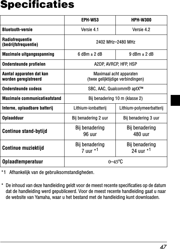 47Specificaties*1 Afhankelijk van de gebruiksomstandigheden.* De inhoud van deze handleiding geldt voor de meest recente specificaties op de datum dat de handleiding werd gepubliceerd. Voor de meest recente handleiding gaat u naar de website van Yamaha, waar u het bestand met de handleiding kunt downloaden.EPH-W53 HPH-W300Bluetooth-versie Versie 4.1 Versie 4.2Radiofrequentie (bedrijfsfrequentie)  2402 MHz–2480 MHzMaximale uitgangsspanning 6 dBm ± 2 dB 9 dBm ± 2 dBOndersteunde profielen  A2DP, AVRCP, HFP, HSPAantal apparaten dat kan worden geregistreerdMaximaal acht apparaten (twee gelijktijdige verbindingen)Ondersteunde codecs SBC, AAC, Qualcomm® aptX™Maximale communicatieafstand Bij benadering 10 m (klasse 2)Interne, oplaadbare batterij Lithium-ionbatterij Lithium-polymeerbatterijOplaadduur  Bij benadering 2 uur Bij benadering 3 uurContinue stand-bytijd  Bij benadering 96 uurBij benadering 480 uurContinue muziektijd  Bij benadering 7 uur *1Bij benadering 24 uur *1Oplaadtemperatuur –ºC