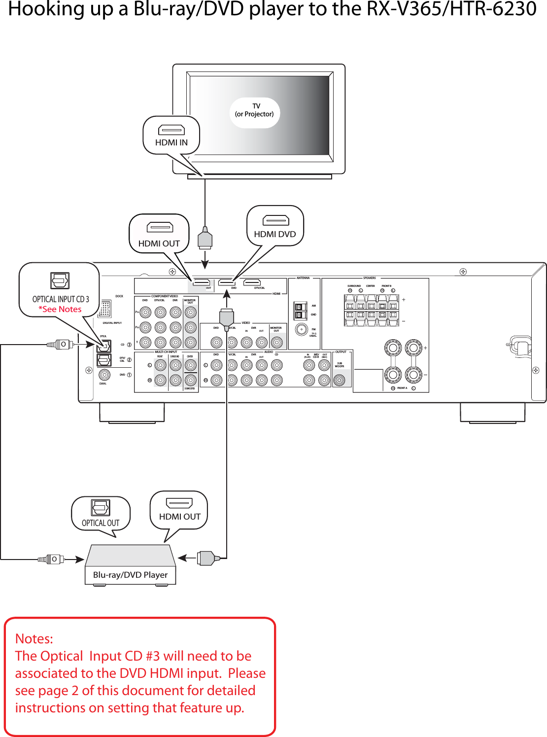 Yamaha RX V365_HTR 6230 Opt To DVD IO Assignx HTR
