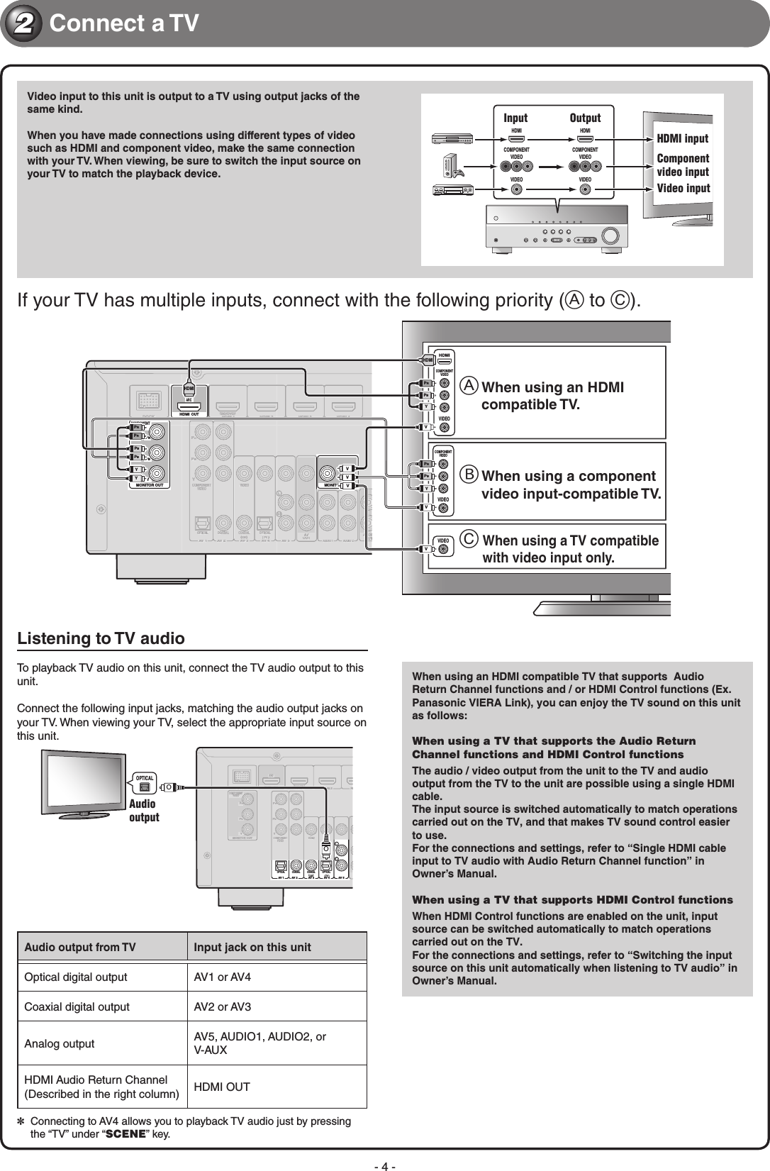 Page 4 of 8 - Yamaha  HTR-3064 Quick Reference Guide