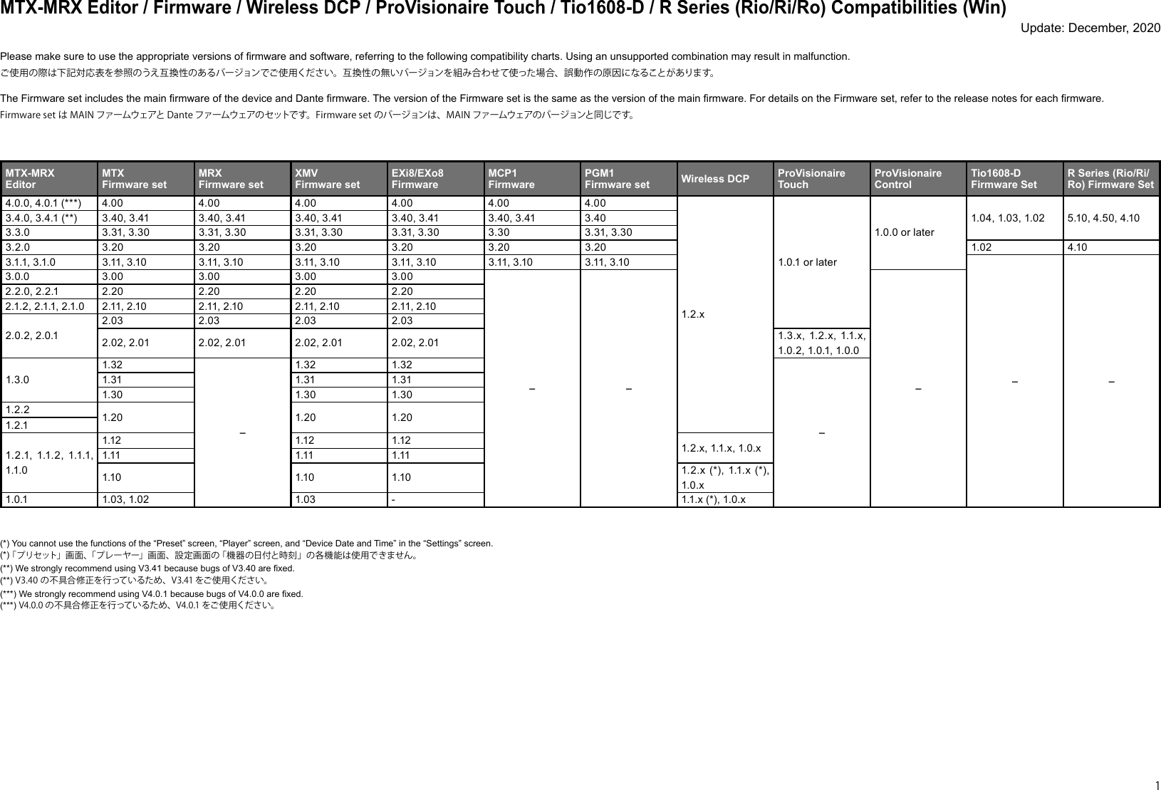 Page 1 of 2 - Yamaha MTX-MRX Editor / Firmware Wireless DCP ProVisionaire Touch Tio1608-D R Series (Rio/Ri/Ro) Compatibilities (Win) Compatibility - Pro Visionaire 互換表 202012