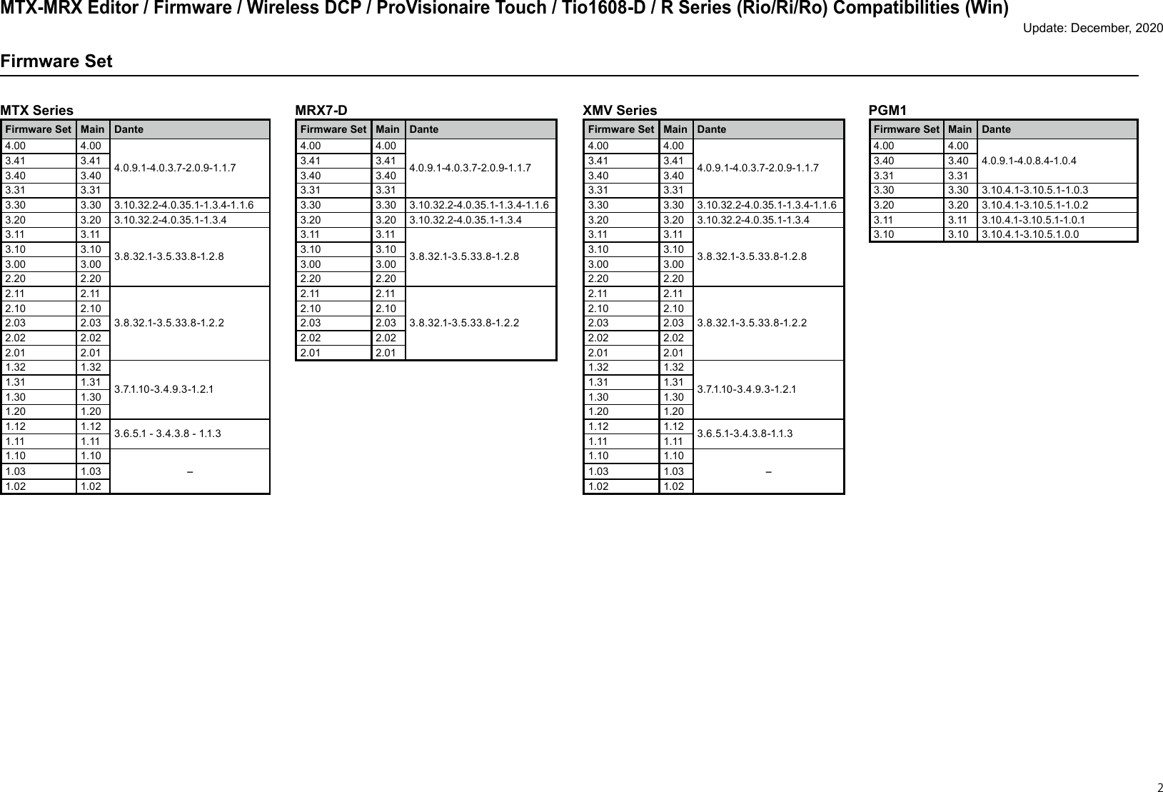 Page 2 of 2 - Yamaha MTX-MRX Editor / Firmware Wireless DCP ProVisionaire Touch Tio1608-D R Series (Rio/Ri/Ro) Compatibilities (Win) Compatibility - Pro Visionaire 互換表 202012