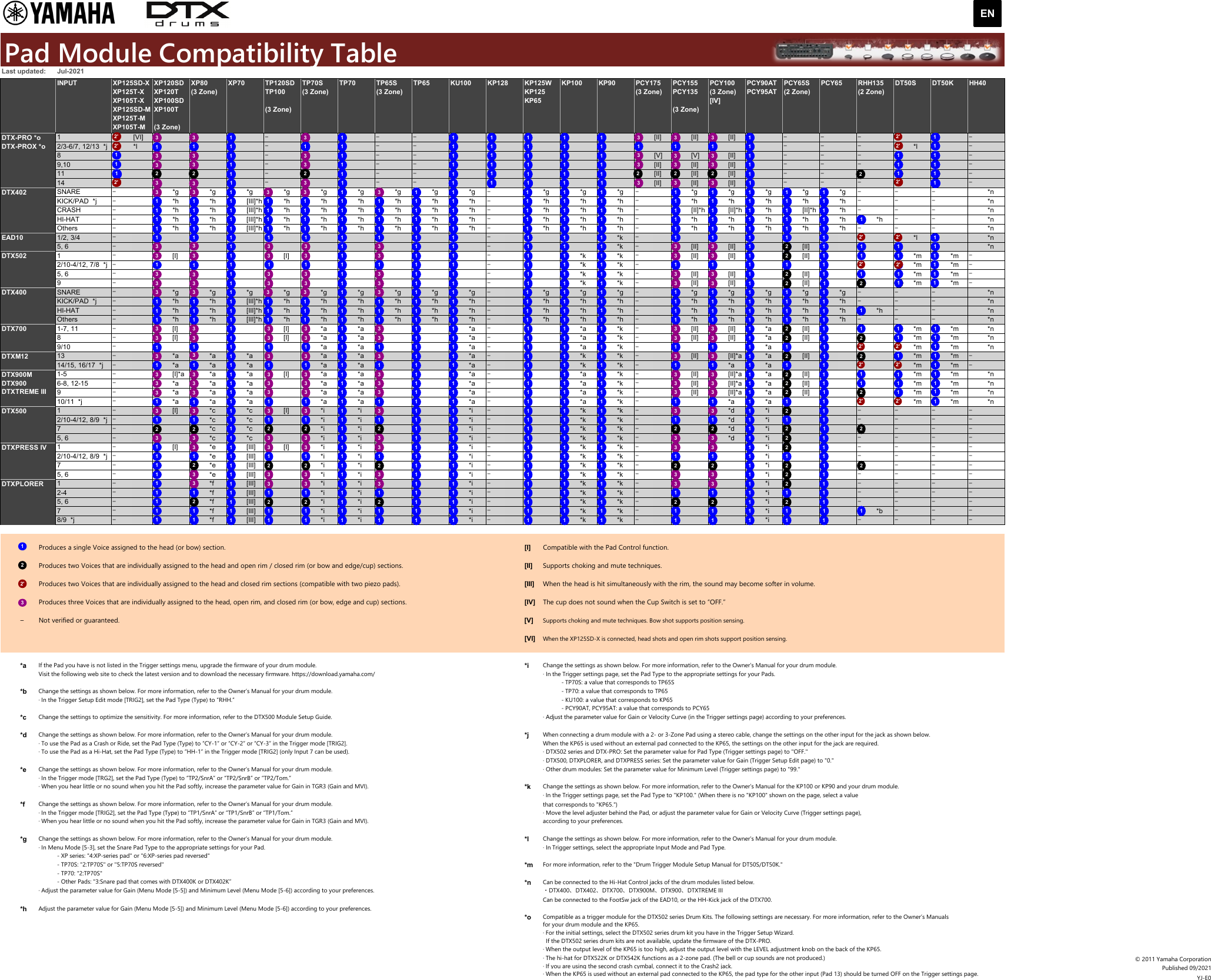 Page 1 of 1 - Yamaha Pad Module Compatibility Table Pad/Module 2 (la) En