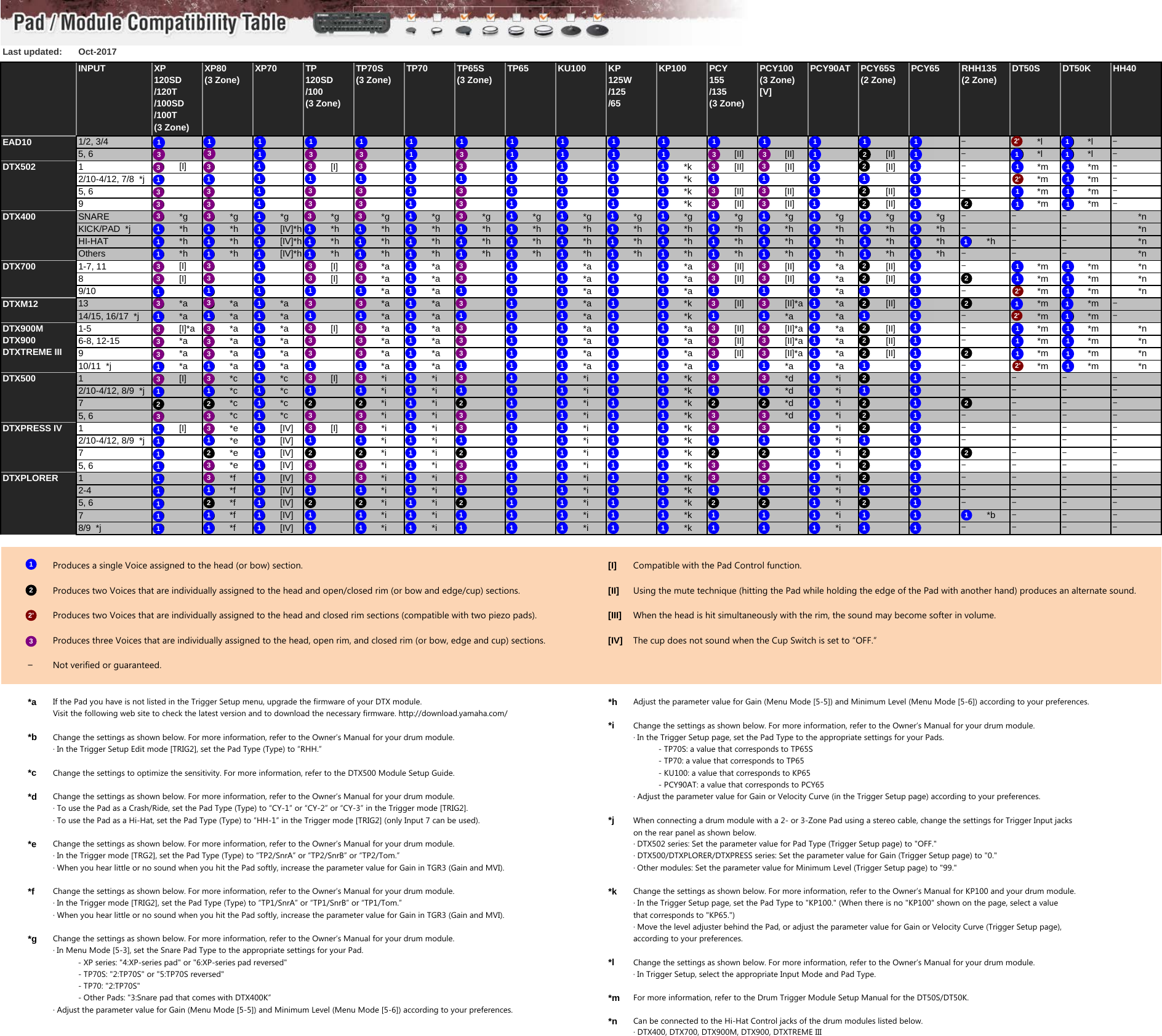 Page 1 of 1 - Yamaha Pad Module Compatibility Table Pad/Module Table2(la) En A0