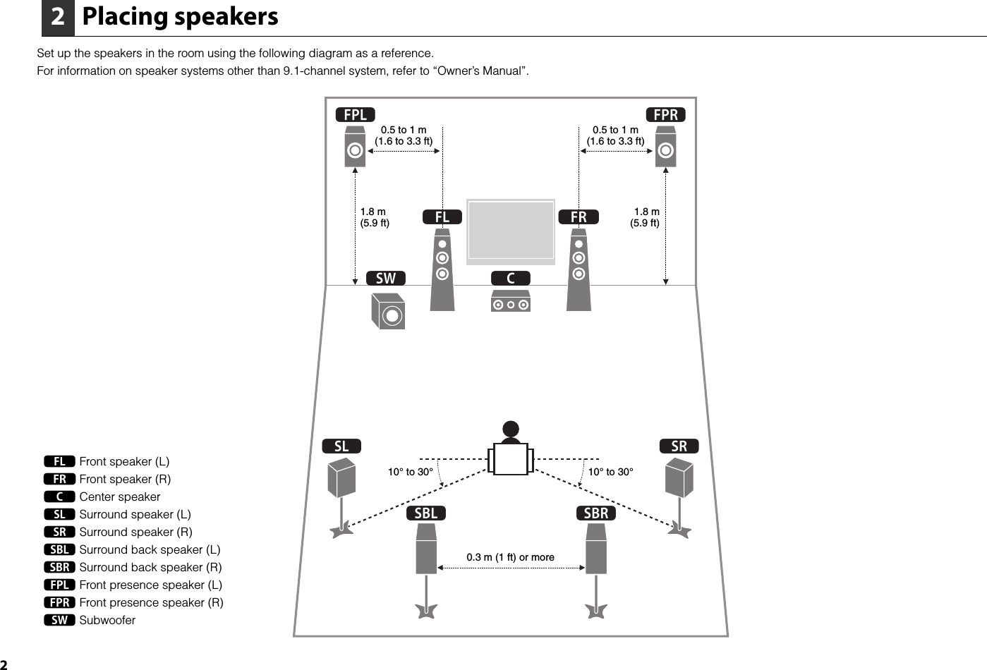 Page 2 of 8 - Yamaha  RX-A2020 Easy Setup Guide