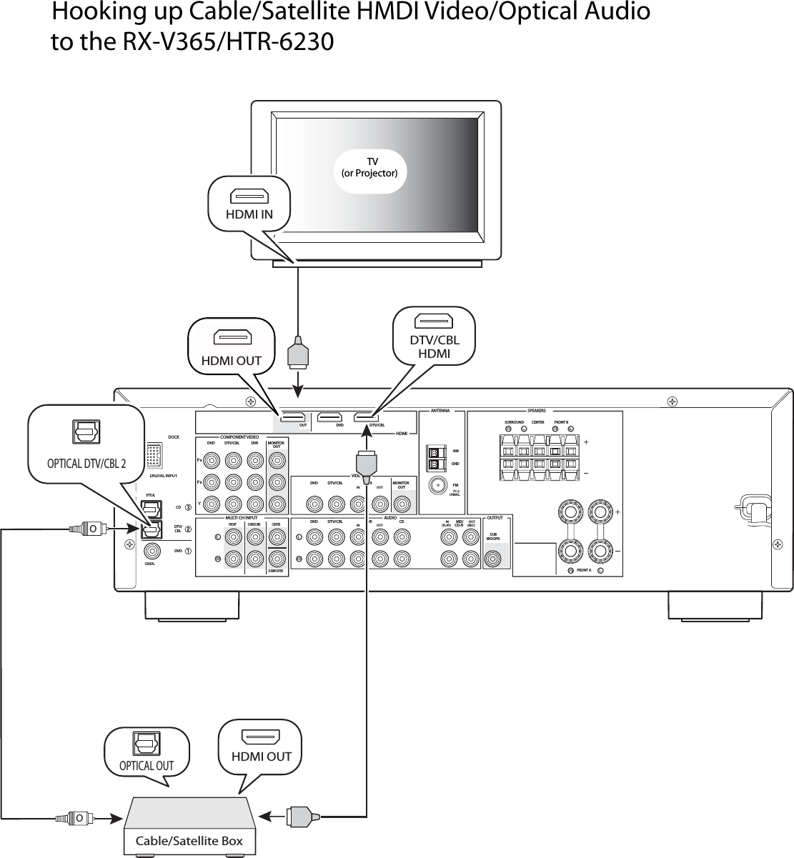 Page 1 of 1 - Yamaha RX-V365 HDMI To Cable/Satellite Box Hook-up Diagram Hookup Cable Satellite