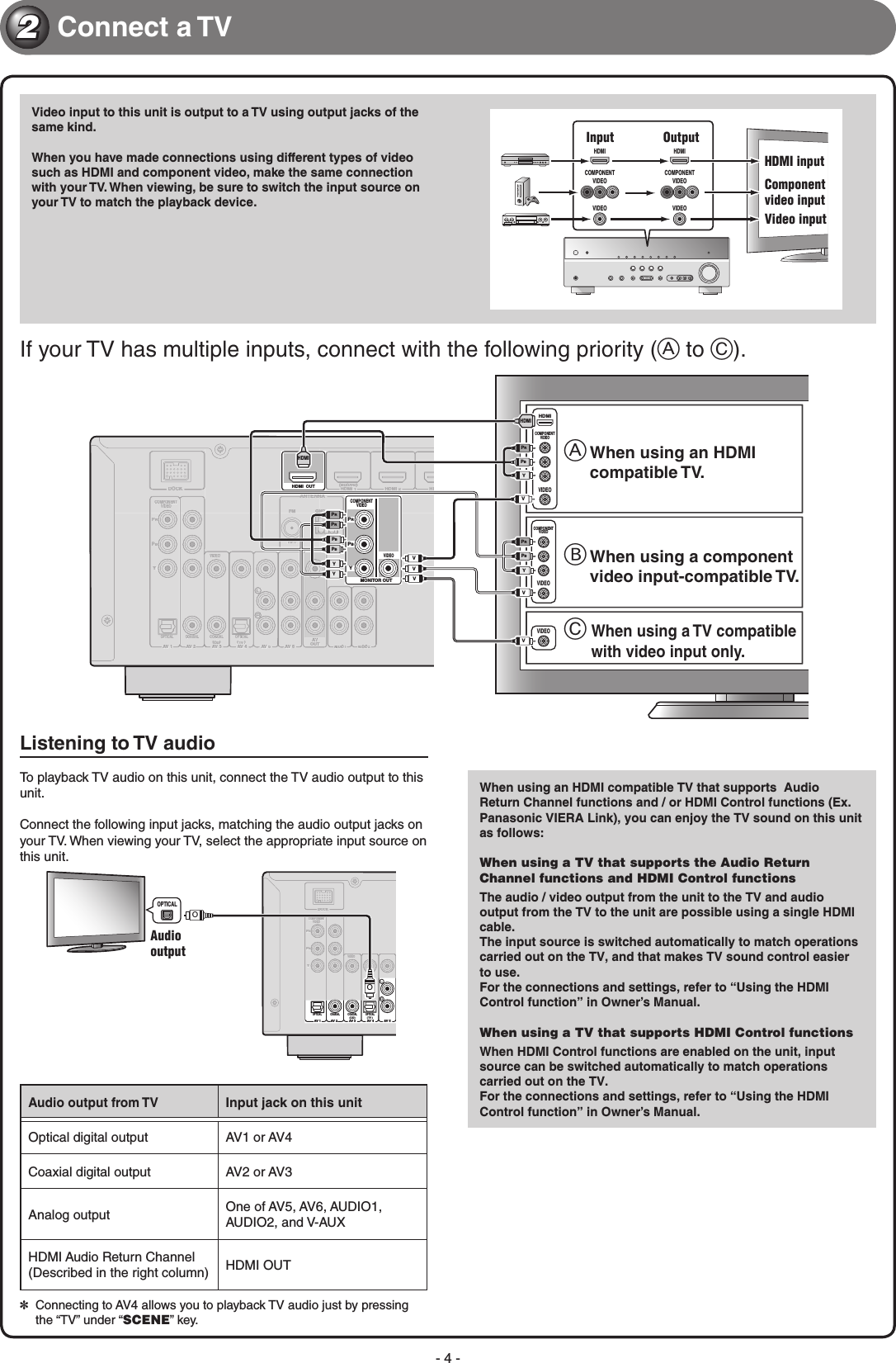 Page 4 of 8 - Yamaha  RX-V467 Quick Reference Guide