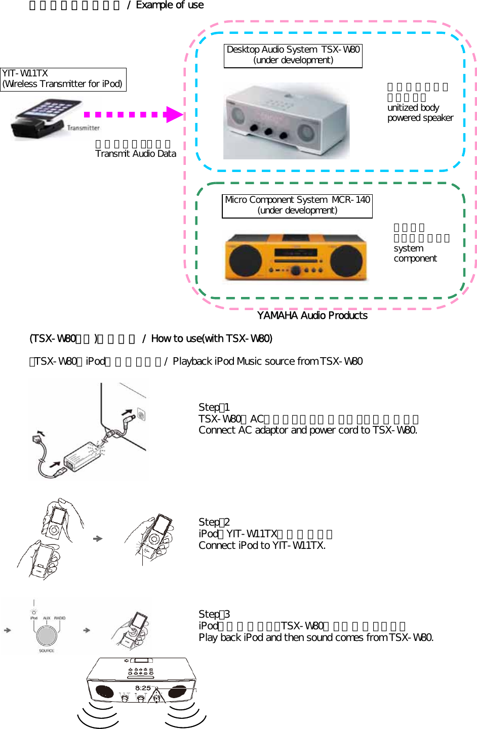 組み合わせ機器の例 / Example of useYAMAHA Audio Products(TSX-W80との)使用方法 / How to use(with TSX-W80)・TSX-W80でiPodの音楽を聴く / Playback iPod Music source from TSX-W80Step：1TSX-W80にACアダプターと電源コードを接続する。Connect AC adaptor and power cord to TSX-W80.Step：2iPodをYIT-W11TXに接続する。Connect iPod to YIT-W11TX.Step：3iPodを再生すると、TSX-W80から音が聞こえる。Play back iPod and then sound comes from TSX-W80.Desktop Audio System  TSX-W80(under development)YIT-W11TX(Wireless Transmitter for iPod) 一体型パワードスピーカーunitized bodypowered speaker無線オーディオ送信Transmit Audio DataMicro Component System  MCR-140(under development)システムコンポーネントsystemcomponent