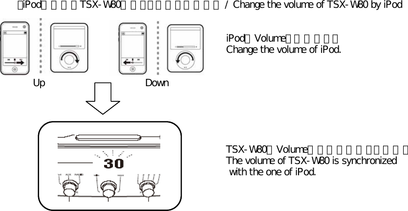 ・iPodの操作でTSX-W80のボリュームを変更する / Change the volume of TSX-W80 by iPodiPodのVolumeを変更する。Change the volume of iPod.Up DownTSX-W80のVolumeがそれに同期して変わるThe volume of TSX-W80 is synchronized with the one of iPod.