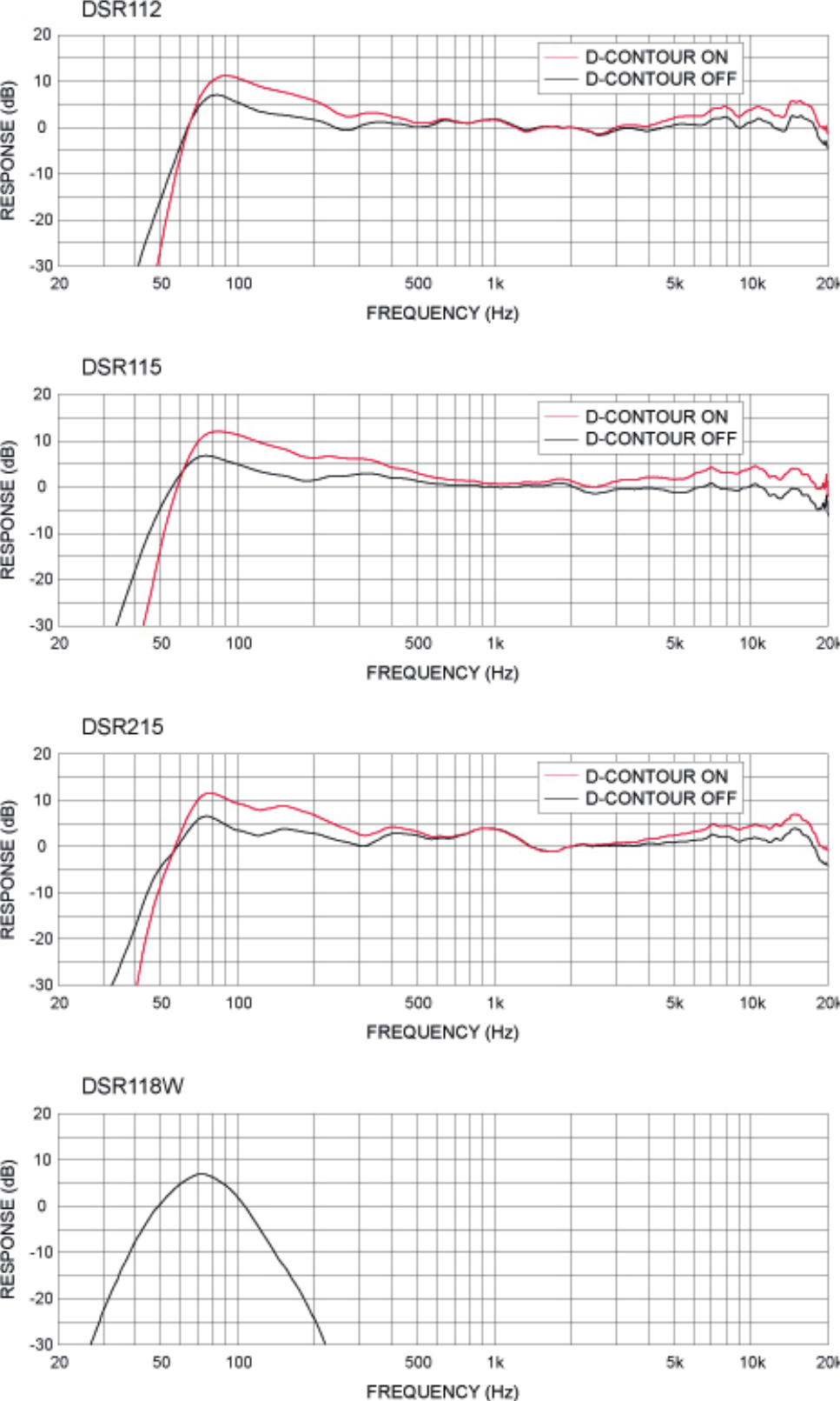 Page 1 of 1 - Yamaha Dsr_frequecy_response DSR Series Frequency Response Frequecy