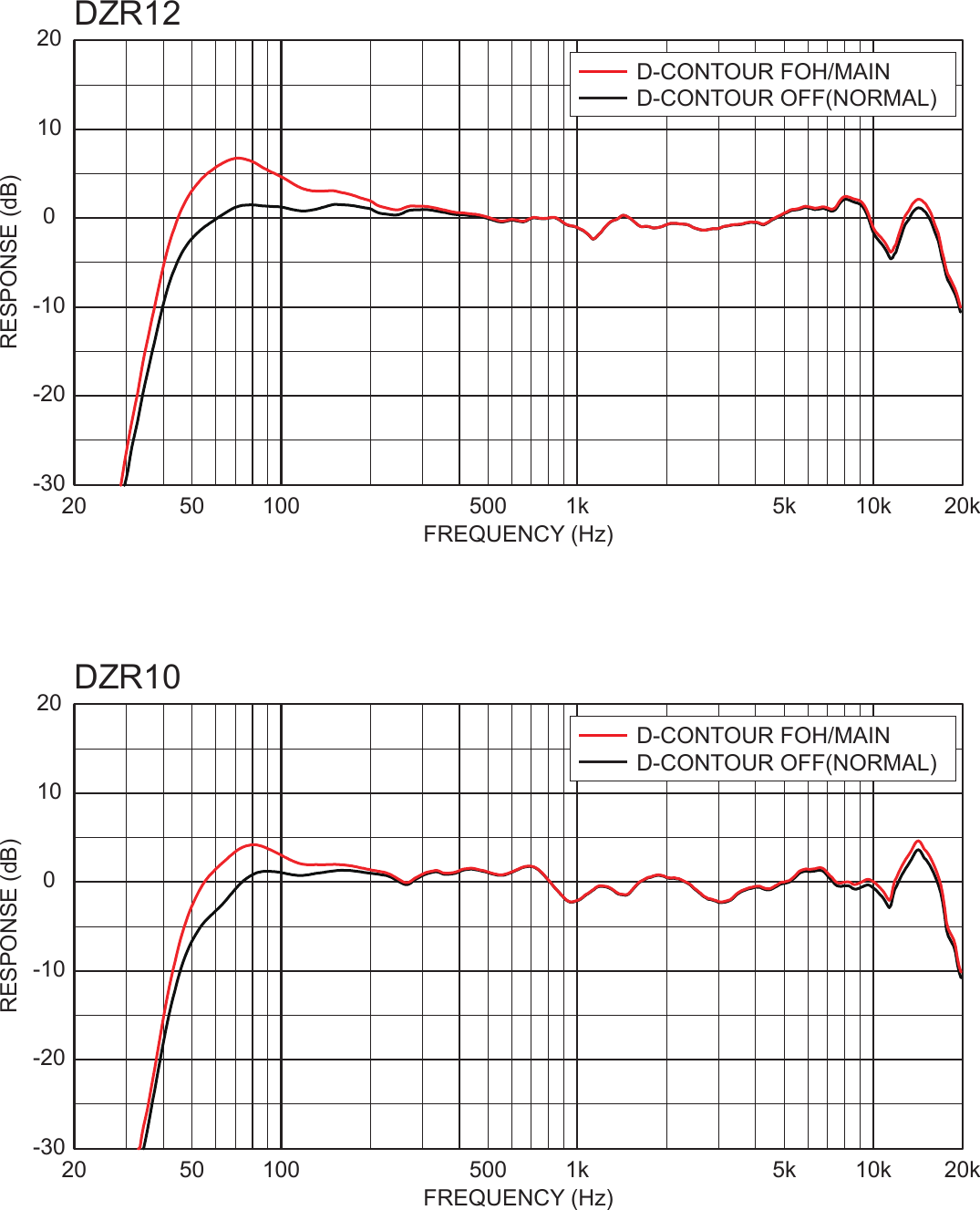 Page 2 of 3 - Yamaha Frequency Response DZR/DXS XLF Series (DZR/DXS Series) Dzr Dxs