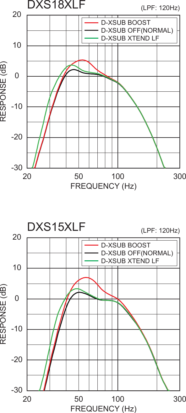 Page 3 of 3 - Yamaha Frequency Response DZR/DXS XLF Series (DZR/DXS Series) Dzr Dxs