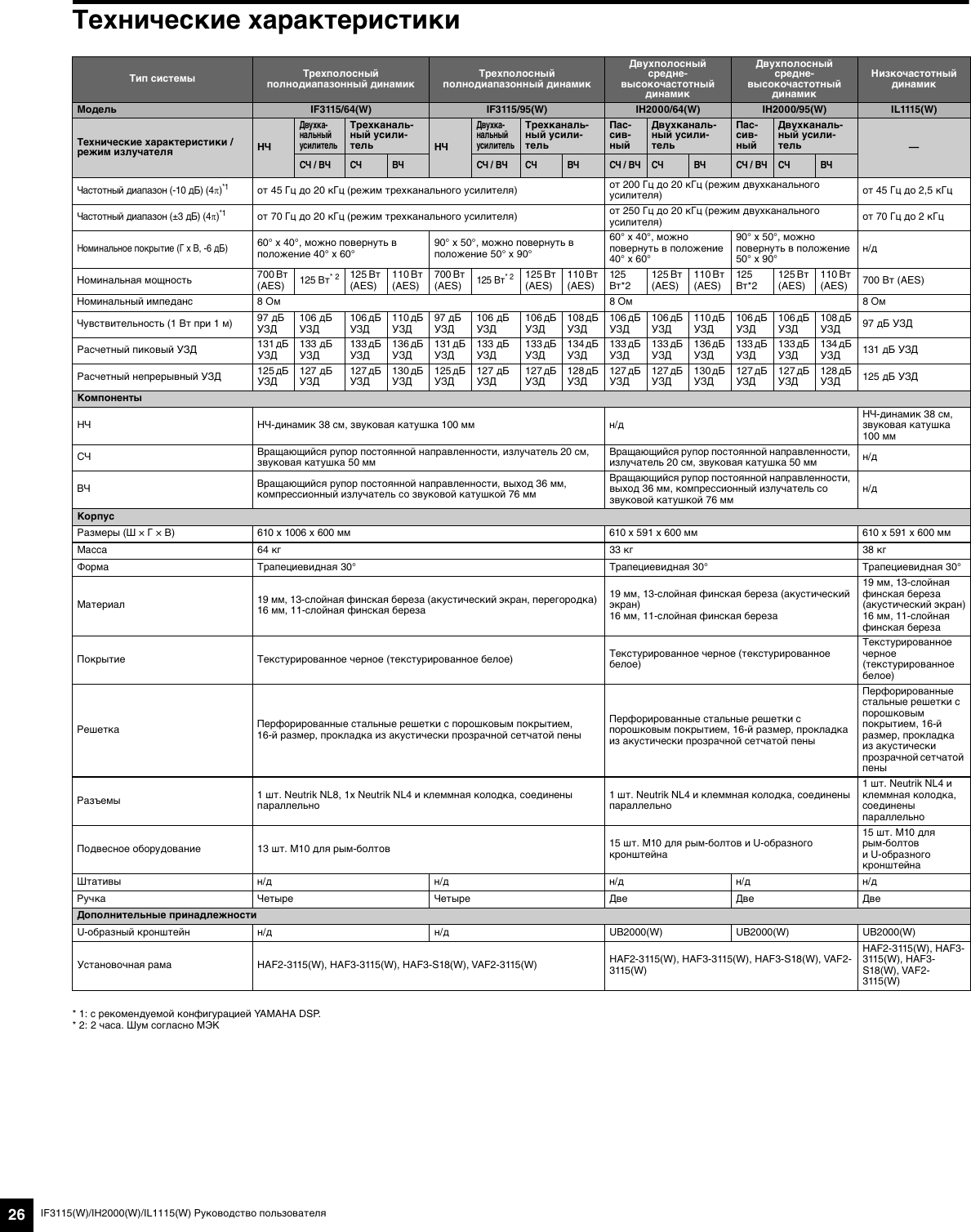 Page 6 of 10 - Yamaha IF3115/64(W), IF3115/95(W), IH2000/64(W), IH2000/95(W), IL1115(W) OWNER'S MANUAL IH2000/64, If3115 Ru Om A0