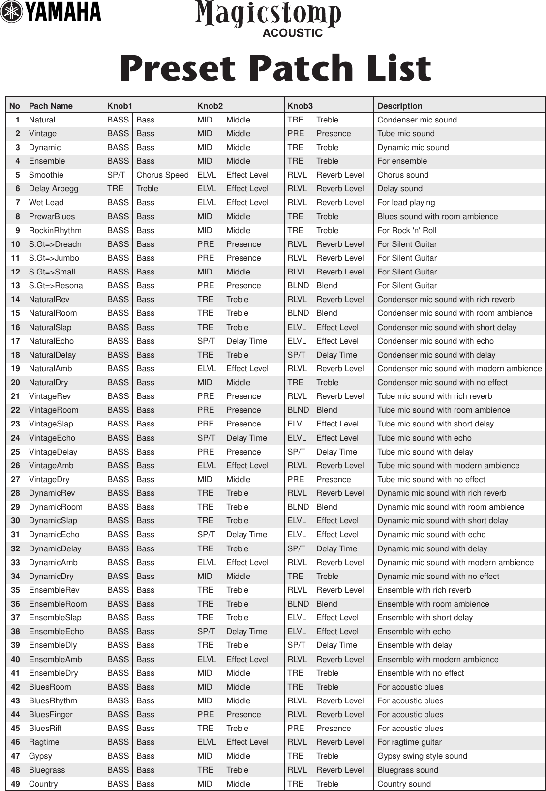 Magicstomp Patch List