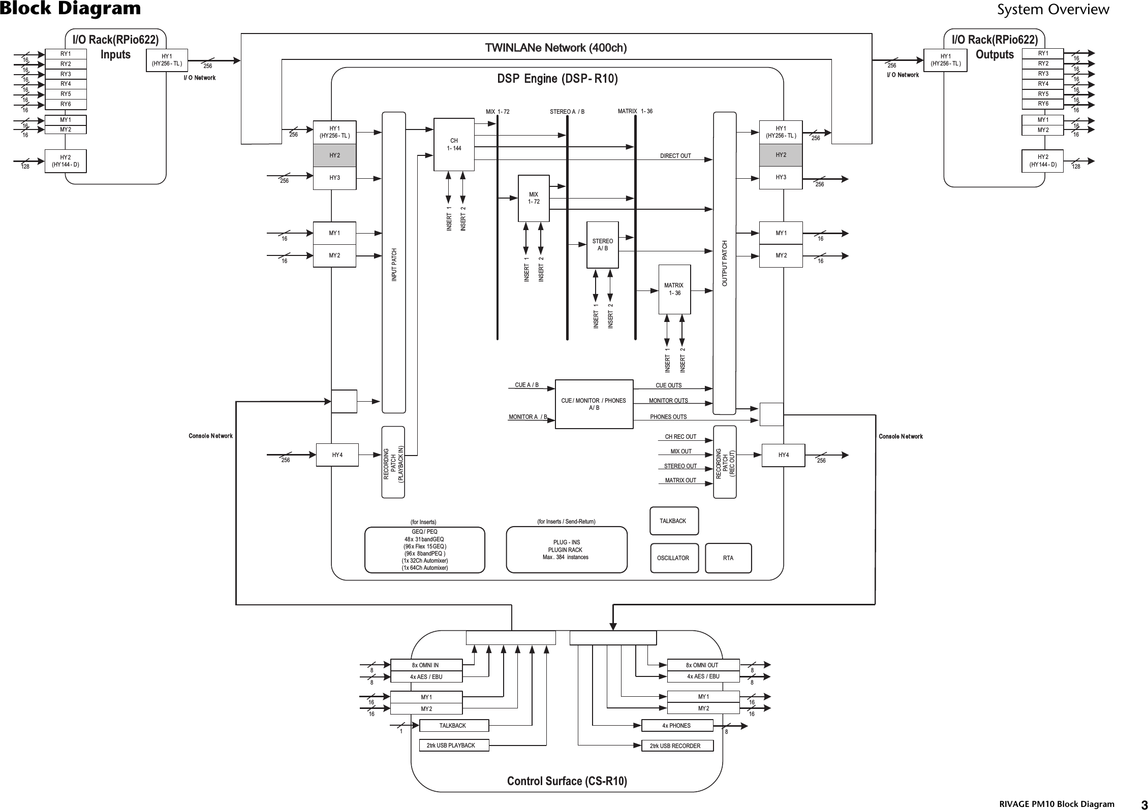 Page 2 of 10 - Yamaha RIVAGE PM10 Block Diagram Blockdiagram C0