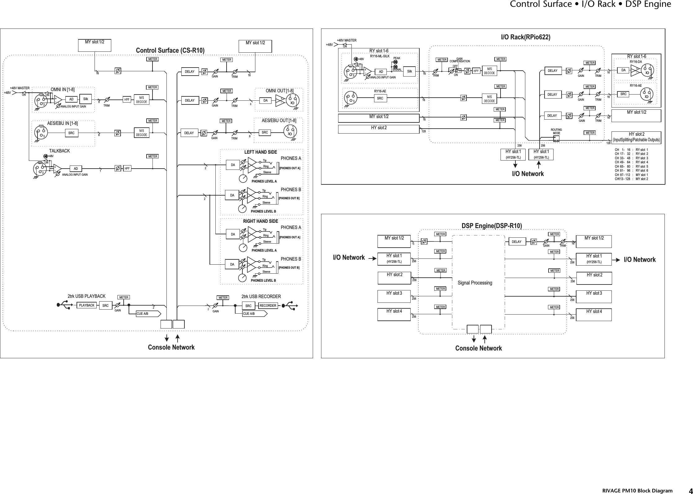 Page 3 of 10 - Yamaha RIVAGE PM10 Block Diagram Blockdiagram C0