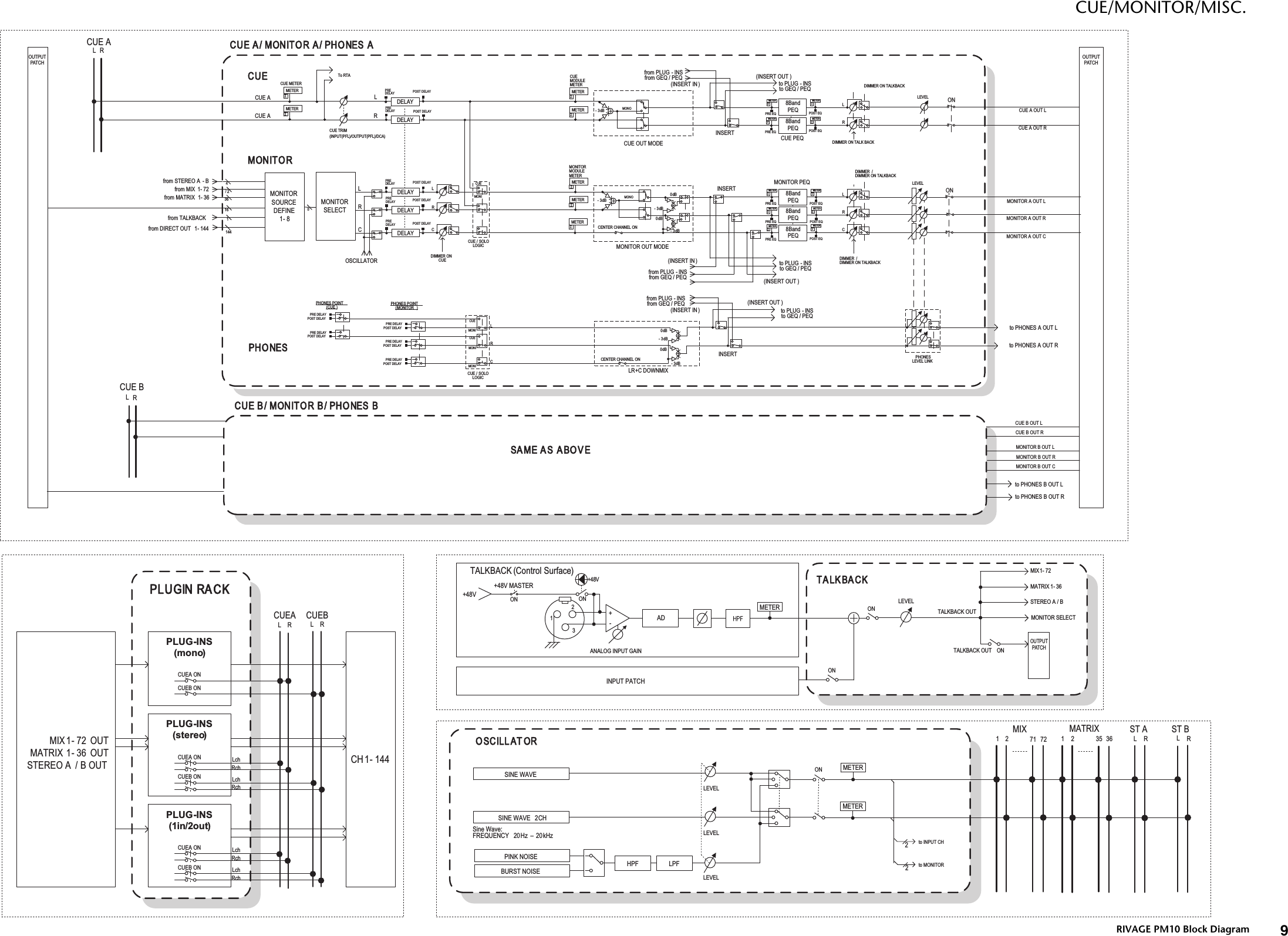 Page 8 of 10 - Yamaha RIVAGE PM10 Block Diagram Blockdiagram C0