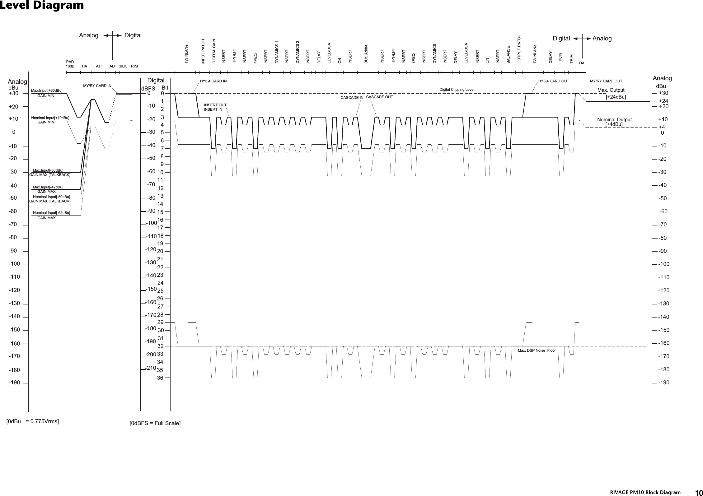 Page 9 of 10 - Yamaha RIVAGE PM10 Block Diagram Blockdiagram C0