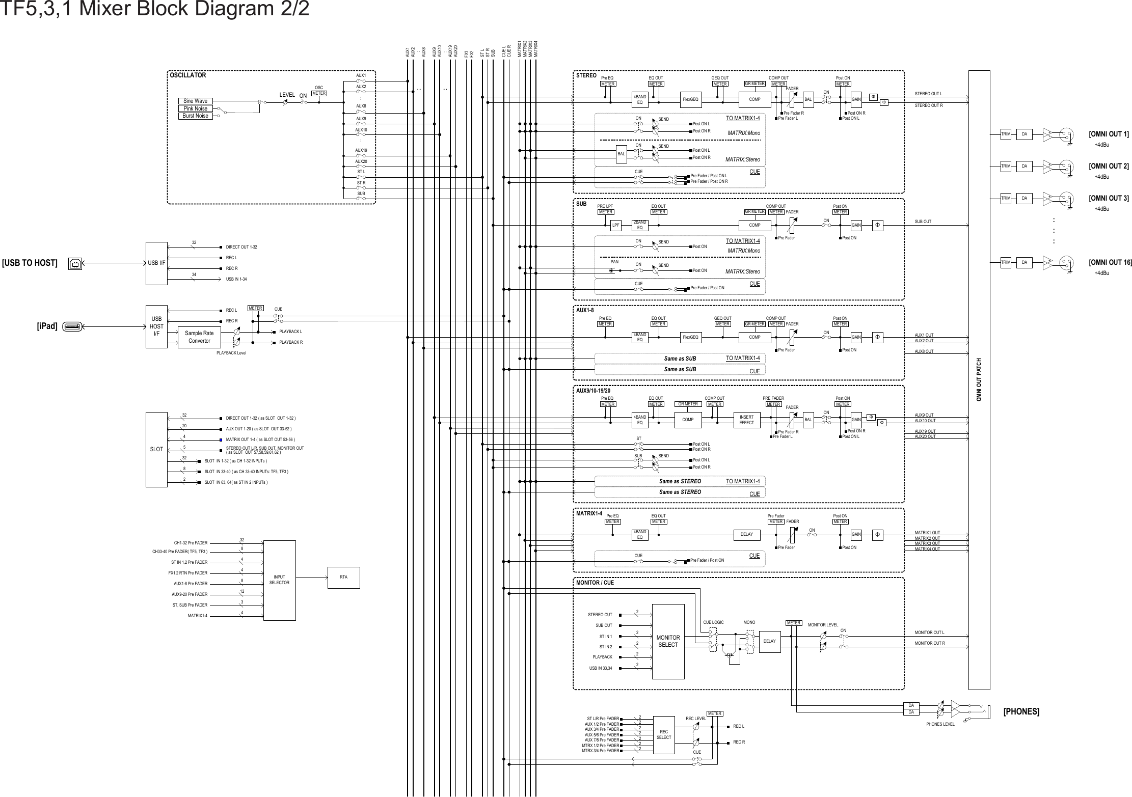 Page 2 of 2 - Yamaha TF5,3,1 Mixer Block Diagram TF Series Tfv3.5 Blockdiagram