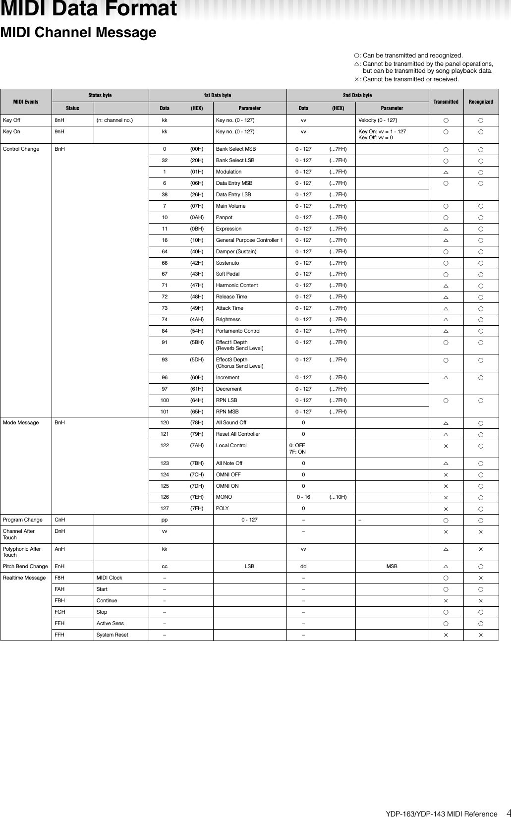 Page 4 of 8 - Yamaha YDP-163/YDP-143 MIDI Reference YDP-163_143 Ydp163 143 En Mr A0