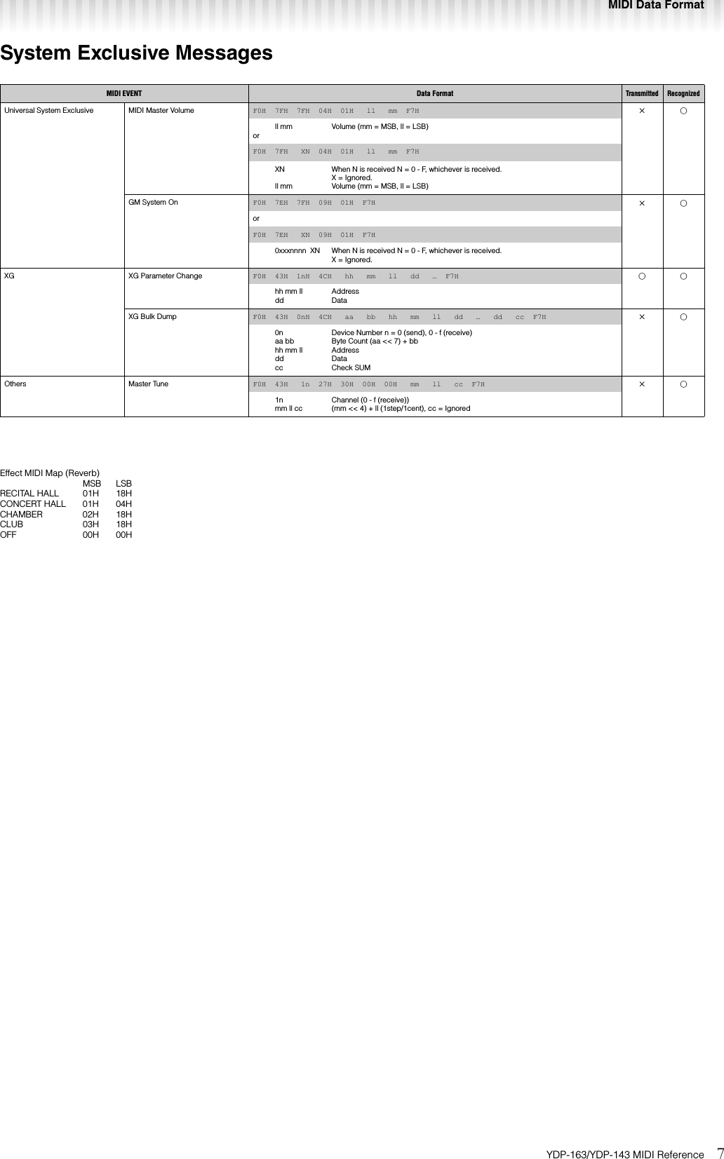 Page 7 of 8 - Yamaha YDP-163/YDP-143 MIDI Reference YDP-163_143 Ydp163 143 En Mr A0