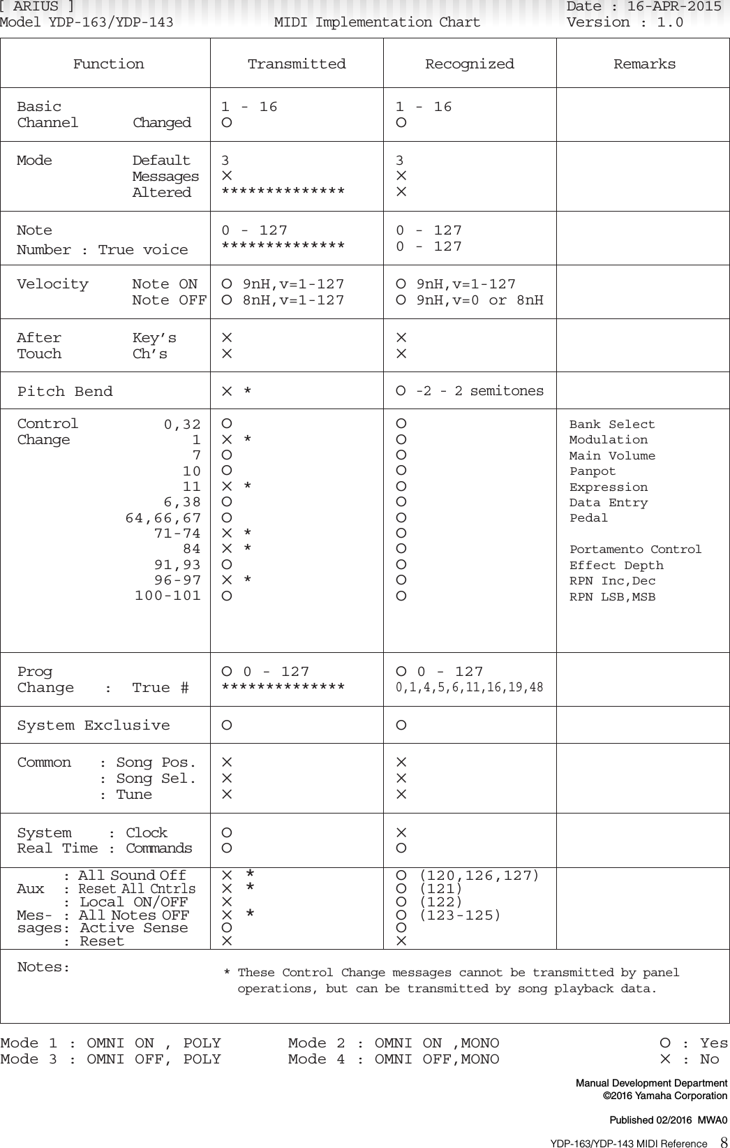 Page 8 of 8 - Yamaha YDP-163/YDP-143 MIDI Reference YDP-163_143 Ydp163 143 En Mr A0