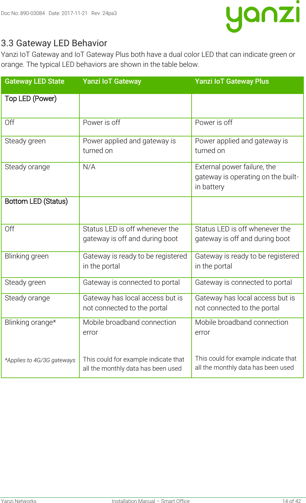 Doc No: 890-03084   Date: 2017-11-21   Rev  24pa3  Yanzi Networks  Installation Manual – Smart Office    14 of 42 3.3 Gateway LED Behavior  Yanzi IoT Gateway and IoT Gateway Plus both have a dual color LED that can indicate green or orange. The typical LED behaviors are shown in the table below. Gateway LED State Yanzi IoT Gateway  Yanzi IoT Gateway Plus Top LED (Power)   Off Power is off  Power is off  Steady green Power applied and gateway is turned on Power applied and gateway is turned on Steady orange N/A External power failure, the gateway is operating on the built-in battery Bottom LED (Status)   Off Status LED is off whenever the gateway is off and during boot Status LED is off whenever the gateway is off and during boot Blinking green Gateway is ready to be registered in the portal  Gateway is ready to be registered in the portal  Steady green Gateway is connected to portal Gateway is connected to portal  Steady orange Gateway has local access but is not connected to the portal Gateway has local access but is not connected to the portal Blinking orange*   *Applies to 4G/3G gateways Mobile broadband connection error  This could for example indicate that all the monthly data has been used Mobile broadband connection error  This could for example indicate that all the monthly data has been used          