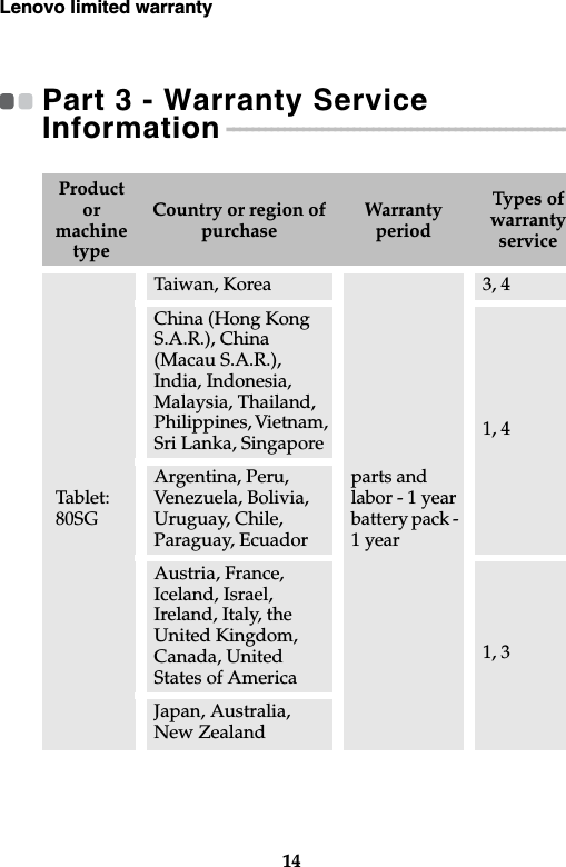 Lenovo limited warranty14Part 3 - Warranty Service Information - - - - - - - - - - - - - - - - - - - - - - - - - - - - - - - - - - - - - - - - - - - - - - - - - - - - - - - Product or machine typeCountry or region of purchaseWarranty periodTypes of warranty serviceTablet:80SGTaiwan, Koreaparts and labor - 1 yearbattery pack - 1 year3, 4China (Hong Kong S.A.R.), China (Macau S.A.R.), India, Indonesia, Malaysia, Thailand, Philippines, Vietnam, Sri Lanka, Singapore 1, 4Argentina, Peru, Venezuela, Bolivia, Uruguay, Chile, Paraguay, EcuadorAustria, France, Iceland, Israel, Ireland, Italy, the United Kingdom, Canada, United States of America1, 3Japan, Australia, New Zealand