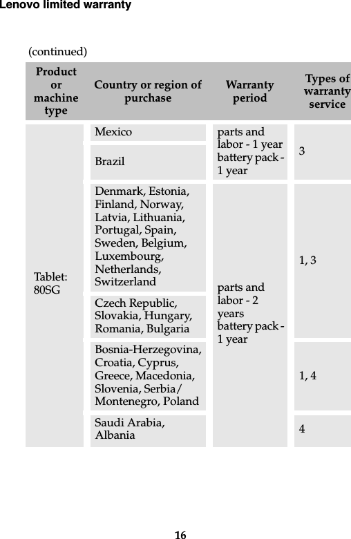 Lenovo limited warranty16Tablet:80SGMexicoparts and labor - 1 yearbattery pack - 1 year3BrazilDenmark, Estonia, Finland, Norway, Latvia, Lithuania, Portugal, Spain, Sweden, Belgium, Luxembourg, Netherlands, Switzerlandparts and labor - 2 yearsbattery pack - 1 year1, 3Czech Republic, Slovakia, Hungary, Romania, BulgariaBosnia-Herzegovina, Croatia, Cyprus, Greece, Macedonia, Slovenia, Serbia/Montenegro, Poland1, 4Saudi Arabia, Albania 4 (continued)Product or machine typeCountry or region of purchaseWarranty periodTypes of warranty service