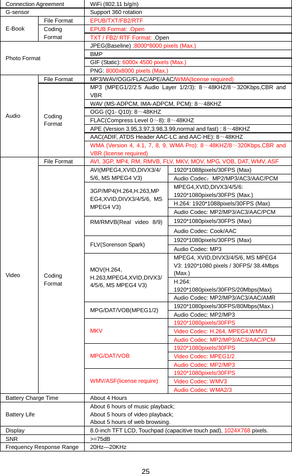  25 Connection Agreement  WiFi (802.11 b/g/n) G-sensor  Support 360 rotation File Format  EPUB/TXT/FB2/RTF EPUB Format: .Open E-Book   Coding Format  TXT / FB2/ RTF Format: .Open JPEG(Baseline) :8000*8000 pixels (Max.) BMP GIF (Static): 6000x 4500 pixels (Max.) Photo Format PNG: 8000x8000 pixels (Max.) File Format  MP3/WAV/OGG/FLAC/APE/AAC/WMA(license required) MP3 (MPEG1/2/2.5 Audio Layer 1/2/3): 8～48KHZ/8～320Kbps,CBR and VBR WAV (MS-ADPCM, IMA-ADPCM, PCM): 8～48KHZ OGG (Q1- Q10): 8～48KHZ FLAC(Compress Level 0～8): 8～48KHZ APE (Version 3.95,3.97,3.98,3.99,normal and fast) : 8～48KHZ AAC(ADIF, ATDS Header AAC-LC and AAC-HE): 8～48KHZ Audio  Coding Format WMA (Version 4, 4.1, 7, 8, 9, WMA Pro): 8～48KHZ/8～320Kbps,CBR and VBR (license required) File Format  AVI, 3GP, MP4, RM, RMVB, FLV, MKV, MOV, MPG, VOB, DAT, WMV, ASF 1920*1088pixels/30FPS (Max) AVI(MPEG4,XVID,DIVX3/4/5/6, MS MPEG4 V3)          Audio Codec：MP2/MP3/AC3/AAC/PCM MPEG4,XVID,DIVX3/4/5/6: 1920*1080pixels/30FPS (Max.) H.264: 1920*1088pixels/30FPS (Max) 3GP/MP4(H.264,H.263,MPEG4,XVID,DIVX3/4/5/6, MS MPEG4 V3)  Audio Codec: MP2/MP3/AC3/AAC/PCM 1920*1080pixels/30FPS (Max) RM/RMVB(Real video 8/9)                Audio Codec: Cook/AAC 1920*1080pixels/30FPS (Max) FLV(Sorenson Spark)  Audio Codec: MP3 MPEG4, XVID,DIVX3/4/5/6, MS MPEG4 V3: 1920*1080 pixels / 30FPS/ 38.4Mbps (Max.) H.264: 1920*1080pixels/30FPS/20Mbps(Max) MOV(H.264, H.263,MPEG4,XVID,DIVX3/4/5/6, MS MPEG4 V3)        Audio Codec: MP2/MP3/AC3/AAC/AMR 1920*1080pixels/30FPS/80Mbps(Max.) MPG/DAT/VOB(MPEG1/2)  Audio Codec: MP2/MP3 1920*1080pixels/30FPS Video Codec: H.264, MPEG4,WMV3 MKV Audio Codec: MP2/MP3/AC3/AAC/PCM 1920*1080pixels/30FPS Video Codec: MPEG1/2 MPG/DAT/VOB Audio Codec: MP2/MP3 1920*1080pixels/30FPS Video Codec: WMV3 Video  Coding Format WMV/ASF(license require) Audio Codec: WMA2/3 Battery Charge Time  About 4 Hours Battery Life About 6 hours of music playback; About 5 hours of video playback; About 5 hours of web browsing. Display  8.0-inch TFT LCD, Touchpad (capacitive touch pad), 1024X768 pixels. SNR &gt;=75dB Frequency Response Range  20Hz—20KHz 