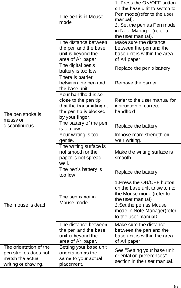  57 The pen is in Mouse mode 1. Press the ON/OFF button on the base unit to switch to Pen mode(refer to the user manual). 2. Set the pen as Pen mode in Note Manager (refer to the user manual). The distance between the pen and the base unit is beyond the area of A4 paper Make sure the distance between the pen and the base unit is within the area of A4 paper. The digital pen&apos;s battery is too low  Replace the pen&apos;s battery There is barrier between the pen and the base unit.  Remove the barrier Your handhold is so close to the pen tip that the transmitting at the pen tip is blocked by your finger. Refer to the user manual for instruction of correct handhold  The battery of the pen is too low  Replace the battery Your writing is too gentle.  Impose more strength on your writing. The pen stroke is messy or discontinuous. The writing surface is not smooth or the paper is not spread well. Make the writing surface is smooth The pen&apos;s battery is too low  Replace the battery The pen is not in Mouse mode 1.Press the ON/OFF button on the base unit to switch to the Mouse mode.(refer to the user manual) 2.Set the pen as Mouse mode in Note Manager(refer to the user manual) The mouse is dead The distance between the pen and the base unit is beyond the area of A4 paper. Make sure the distance between the pen and the base unit is within the area of A4 paper. The orientation of the pen strokes does not match the actual writing or drawing. Setting your base unit orientation as the same to your actual placement. See &quot;Setting your base unit orientation preferences&quot; section in the user manual. 