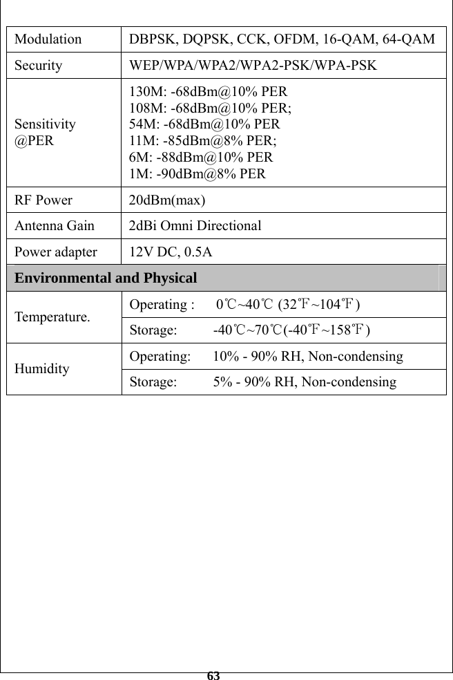         63 Modulation  DBPSK, DQPSK, CCK, OFDM, 16-QAM, 64-QAM Security WEP/WPA/WPA2/WPA2-PSK/WPA-PSK Sensitivity @PER 130M: -68dBm@10% PER 108M: -68dBm@10% PER;   54M: -68dBm@10% PER 11M: -85dBm@8% PER;   6M: -88dBm@10% PER 1M: -90dBm@8% PER RF Power  20dBm(max) Antenna Gain  2dBi Omni Directional Power adapter  12V DC, 0.5A Environmental and Physical Operating :   0℃~40℃ (32 ~104℉℉) Temperature. Storage:     -40℃~70℃(-40℉~158℉) Operating:      10% - 90% RH, Non-condensing Humidity Storage:     5% - 90% RH, Non-condensing                