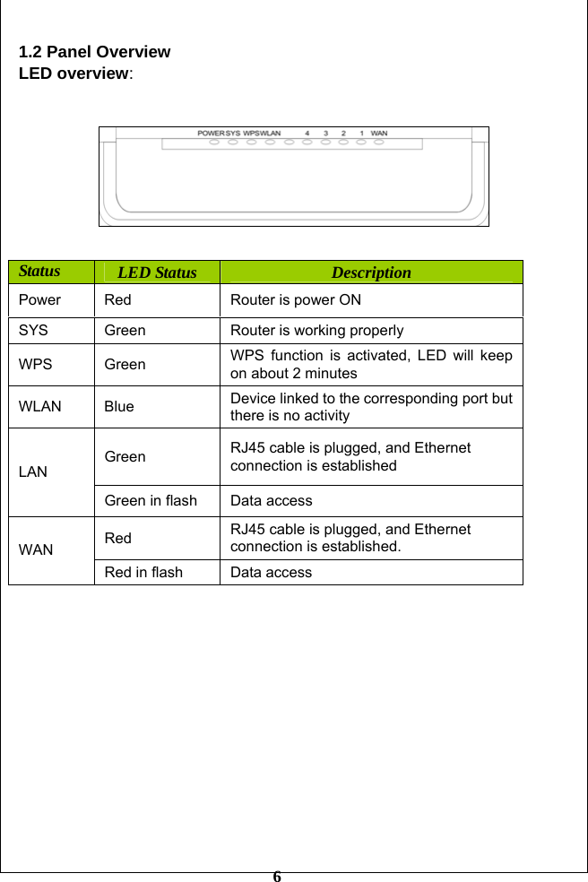         6 1.2 Panel Overview LED overview:               Status LED Status  Description Power  Red  Router is power ON SYS  Green  Router is working properly WPS Green   WPS function is activated, LED will keep on about 2 minutes WLAN Blue  Device linked to the corresponding port but there is no activity Green  RJ45 cable is plugged, and Ethernet   connection is established LAN Green in flash  Data access Red  RJ45 cable is plugged, and Ethernet   connection is established. WAN Red in flash  Data access 